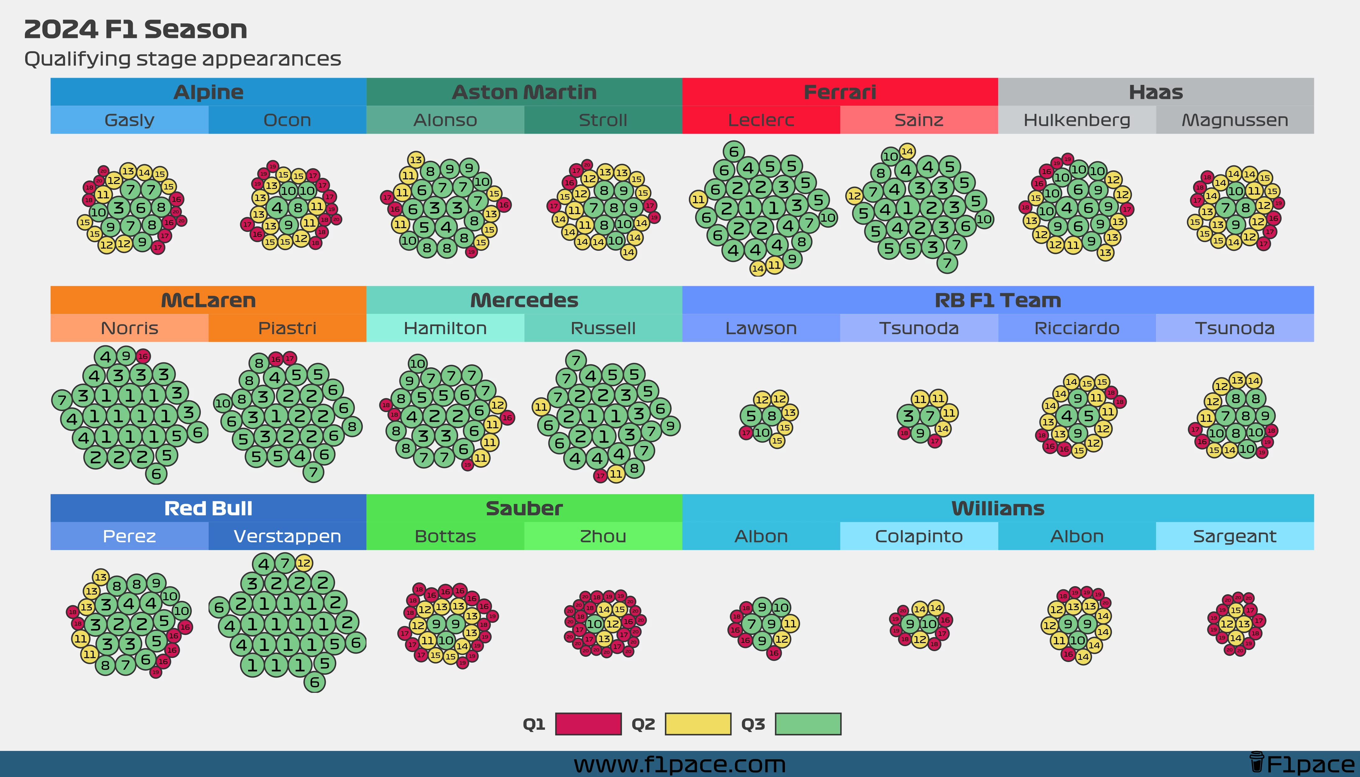 2024 F1 Season: Qualifying Stage Appearances