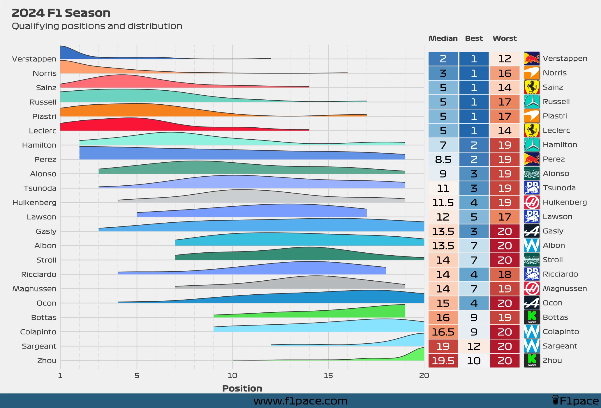 2024 F1 Season: Qualifying positions and distribution