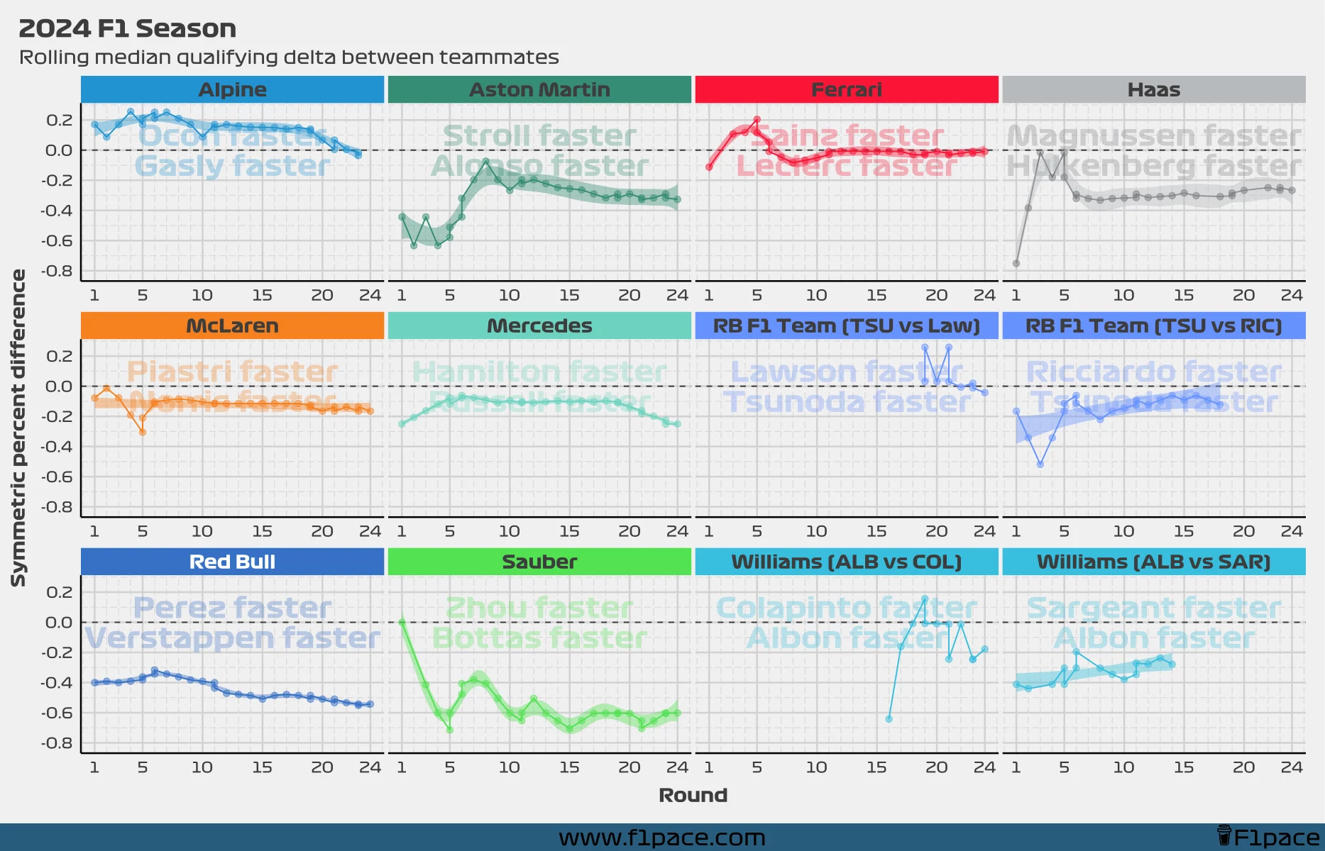 2024 F1 Season: Rolling median quali delta between teammates (symmetric percent difference)