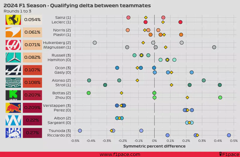 Featured image of post 2024 F1 Season: Qualifying delta between teammates (rounds 1 - 3)
