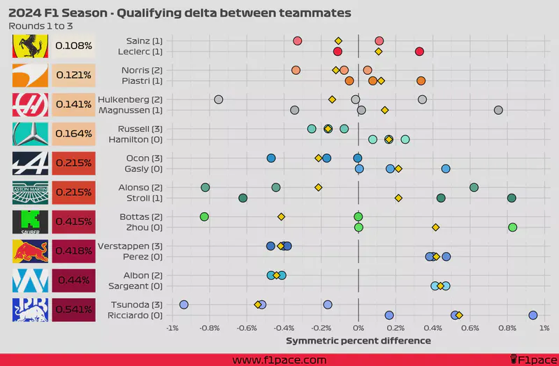 Featured image of post 2024 F1 Season: Qualifying delta between teammates (rounds 1 - 3)