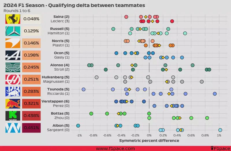 Featured image of post 2024 F1 Season: Qualifying delta between teammates (rounds 1 - 6)