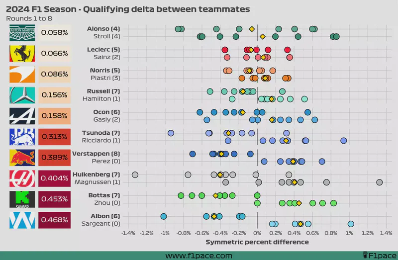 Featured image of post 2024 F1 Season: Qualifying delta between teammates (rounds 1 - 8)