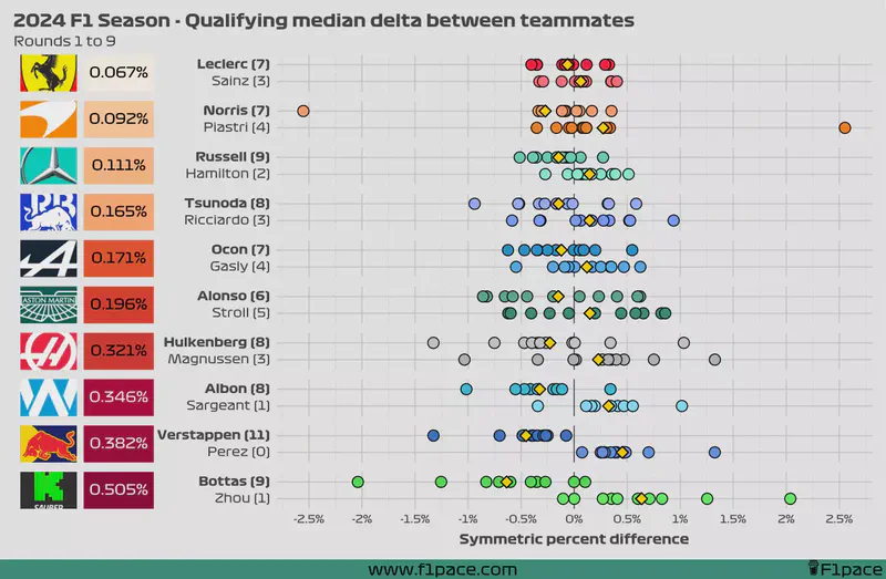Featured image of post 2024 F1 Season: Qualifying delta between teammates (rounds 1 - 9)