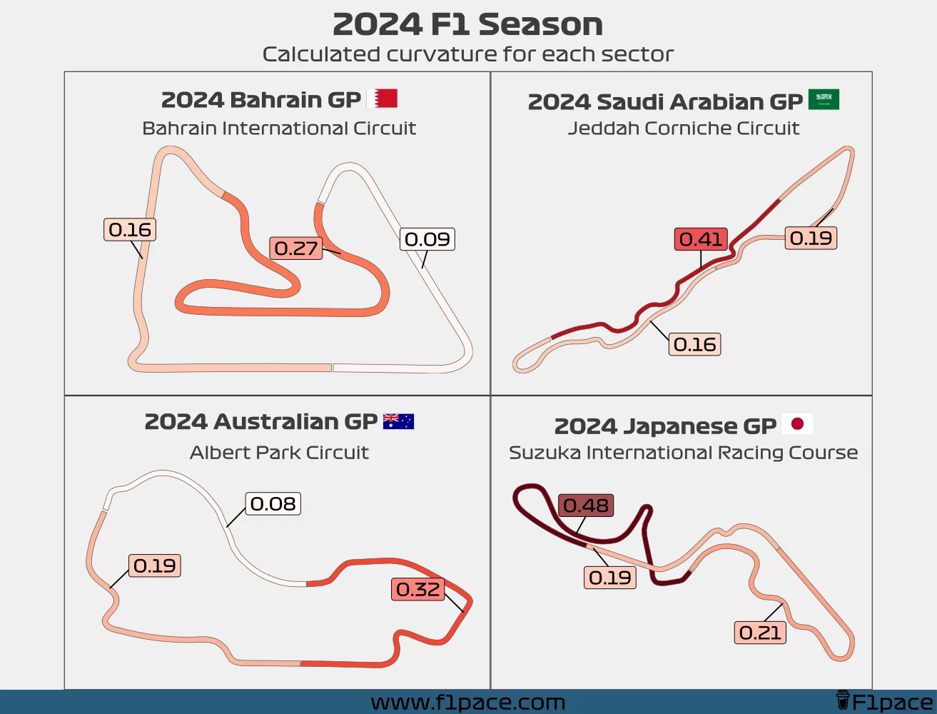 2024 F1 Season - Sector curvatures