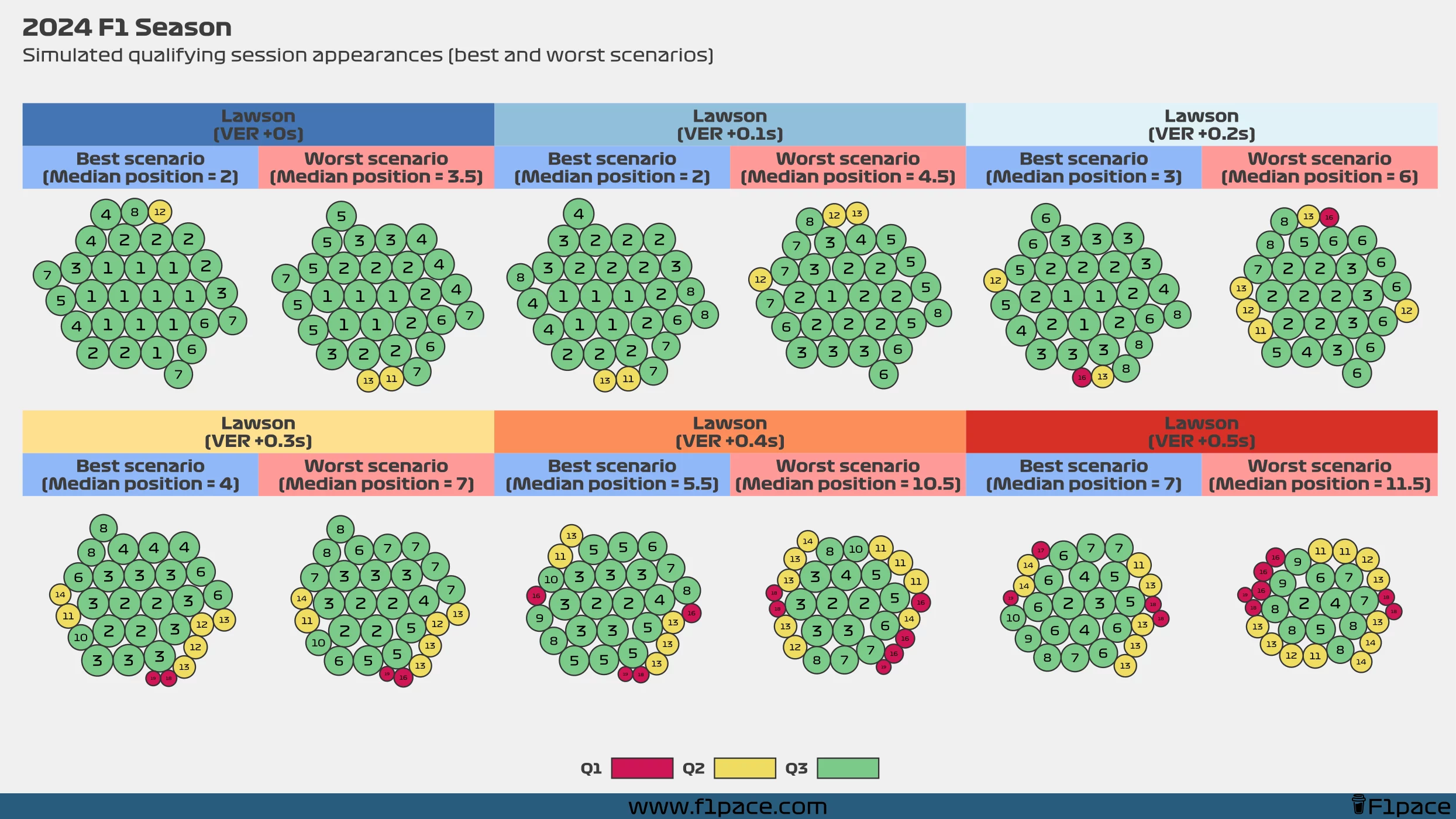 2024 F1 Season: Simulated qualifying session appearances (best and worst scenarios)