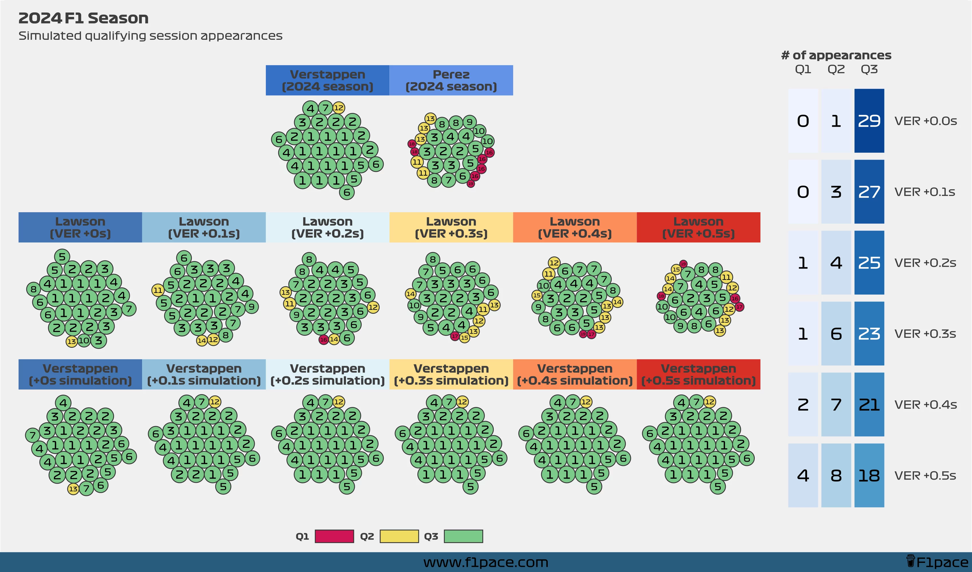 2024 F1 Season: Simulated qualifying session appearances