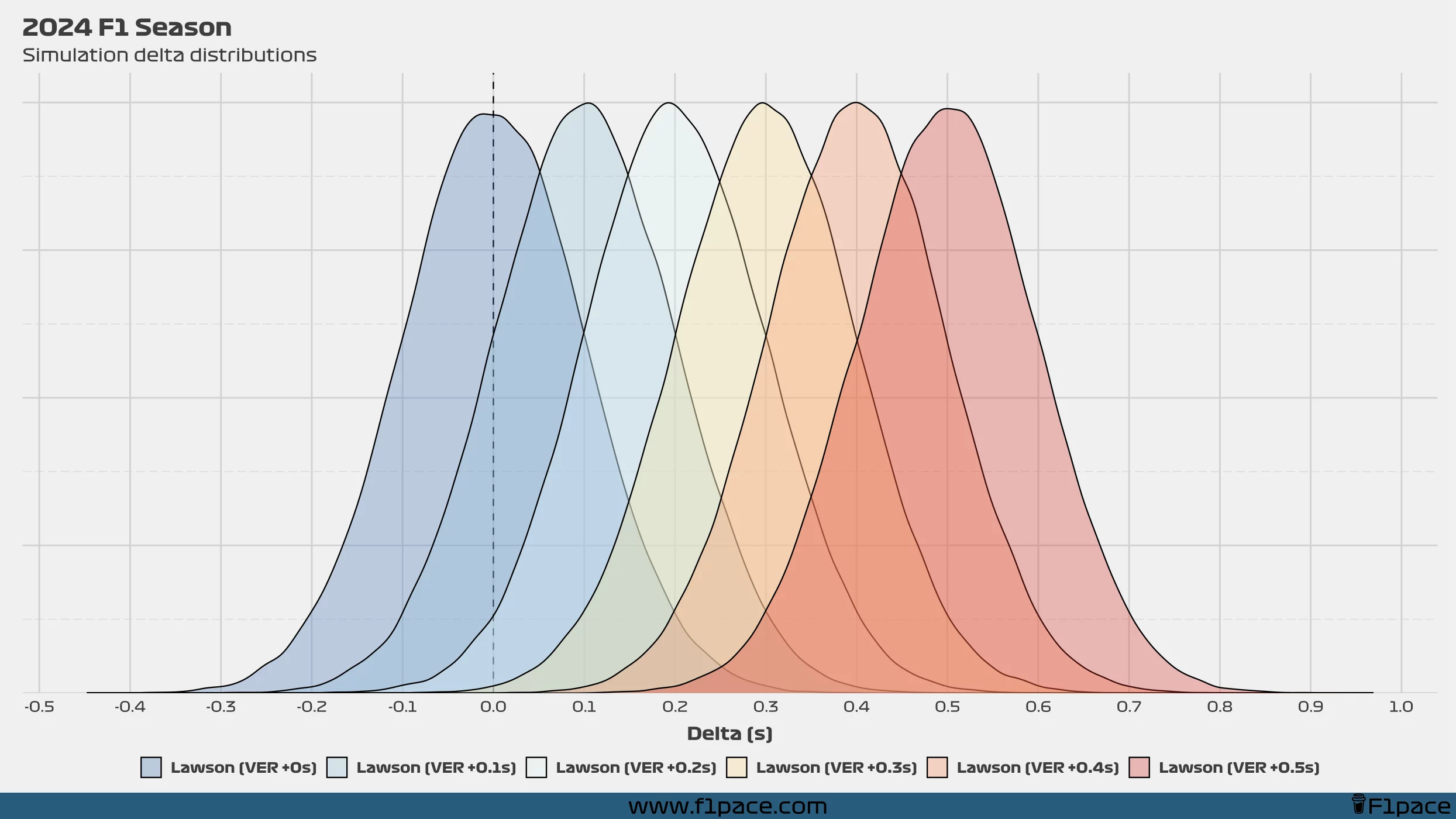 2024 F1 Season: Simulation delta distributions