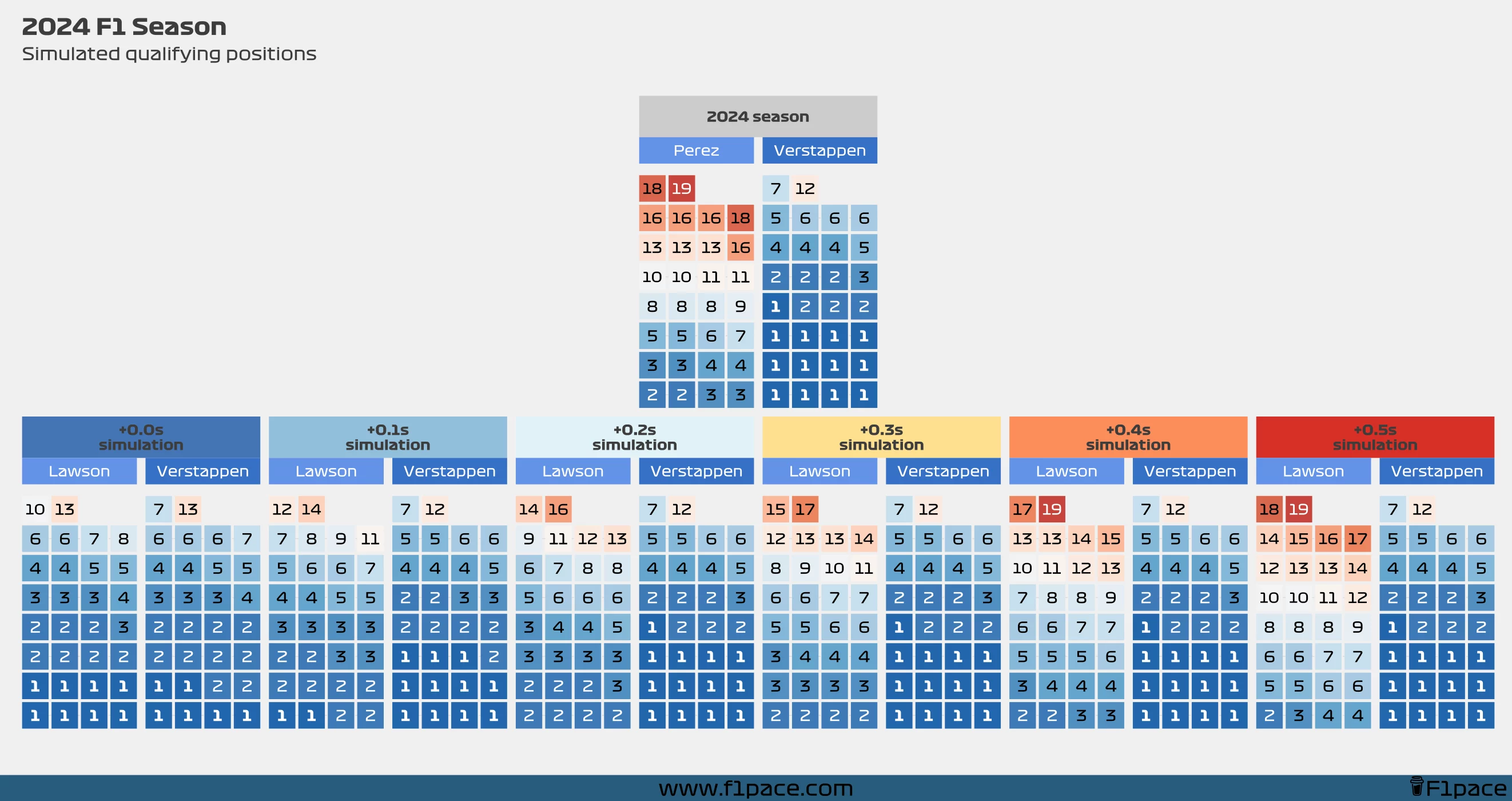 2024 F1 Season: Simulated qualifying positions