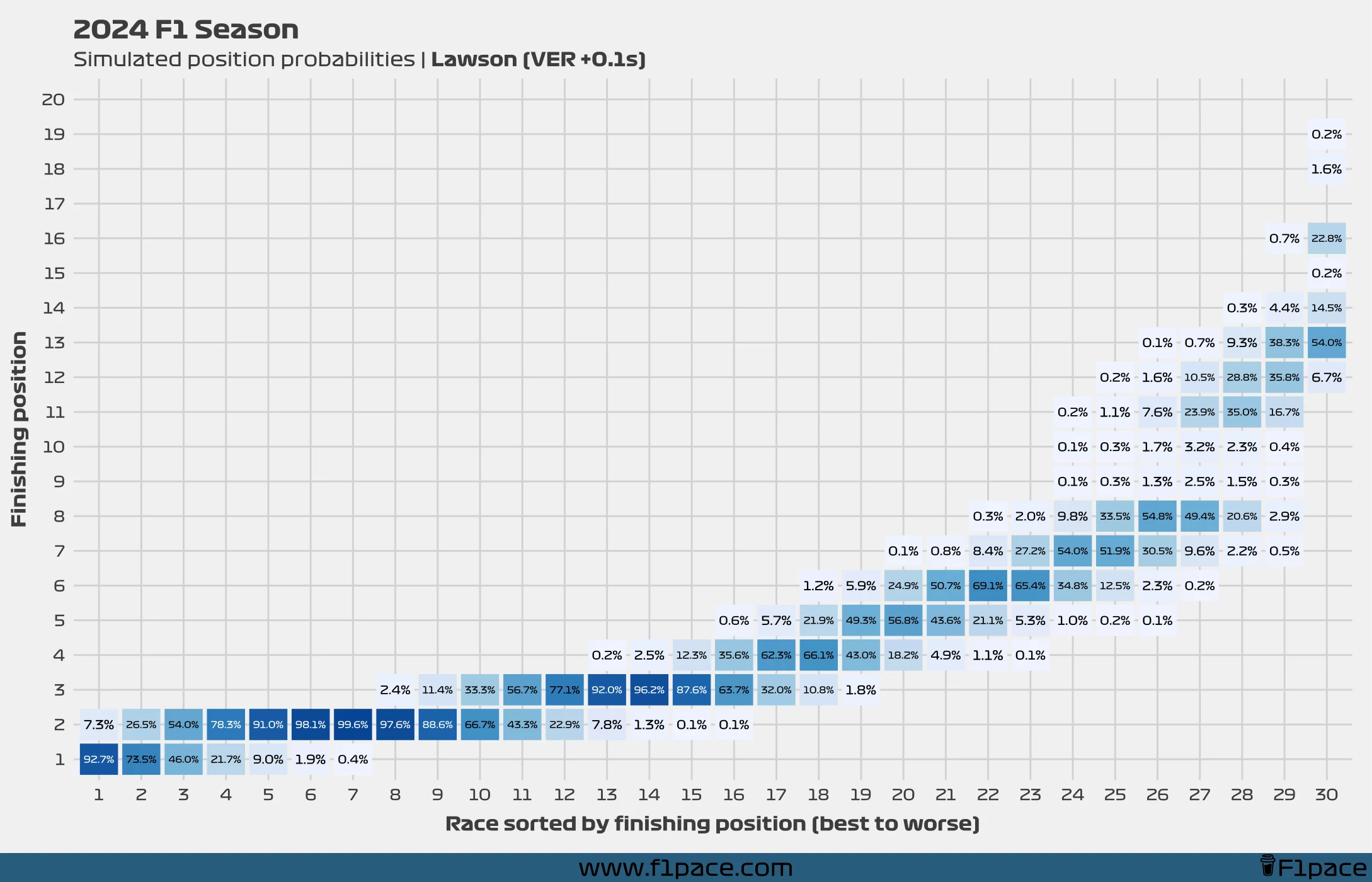 2024 F1 Season: Simulated position probabilities (VER +0.1s)