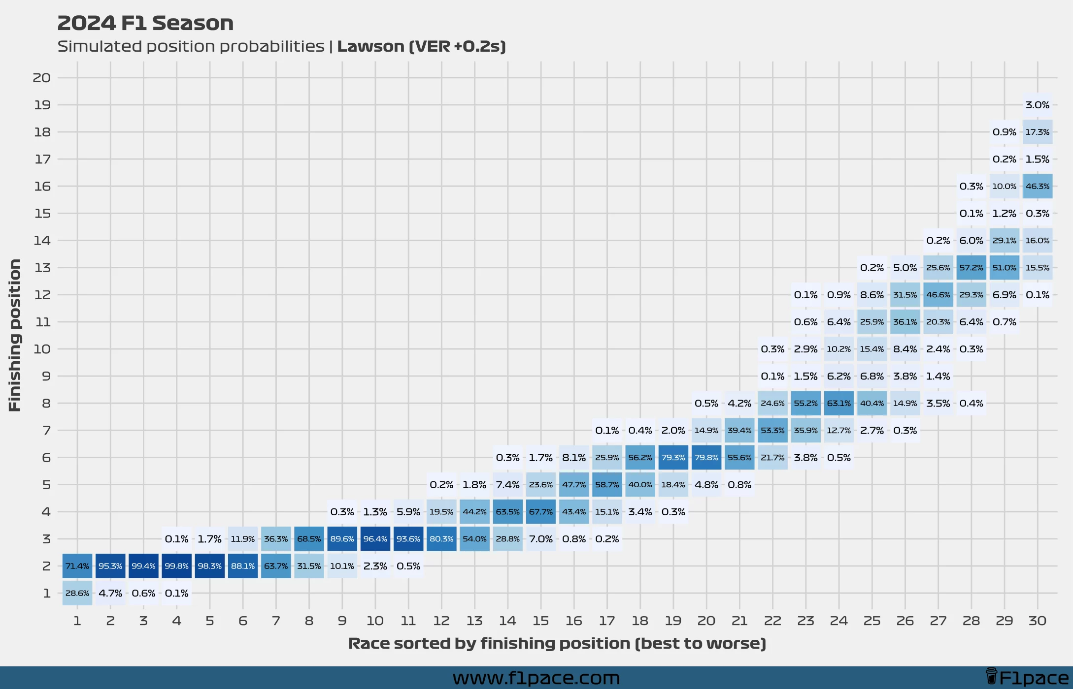 2024 F1 Season: Simulated position probabilities (VER +0.2s)