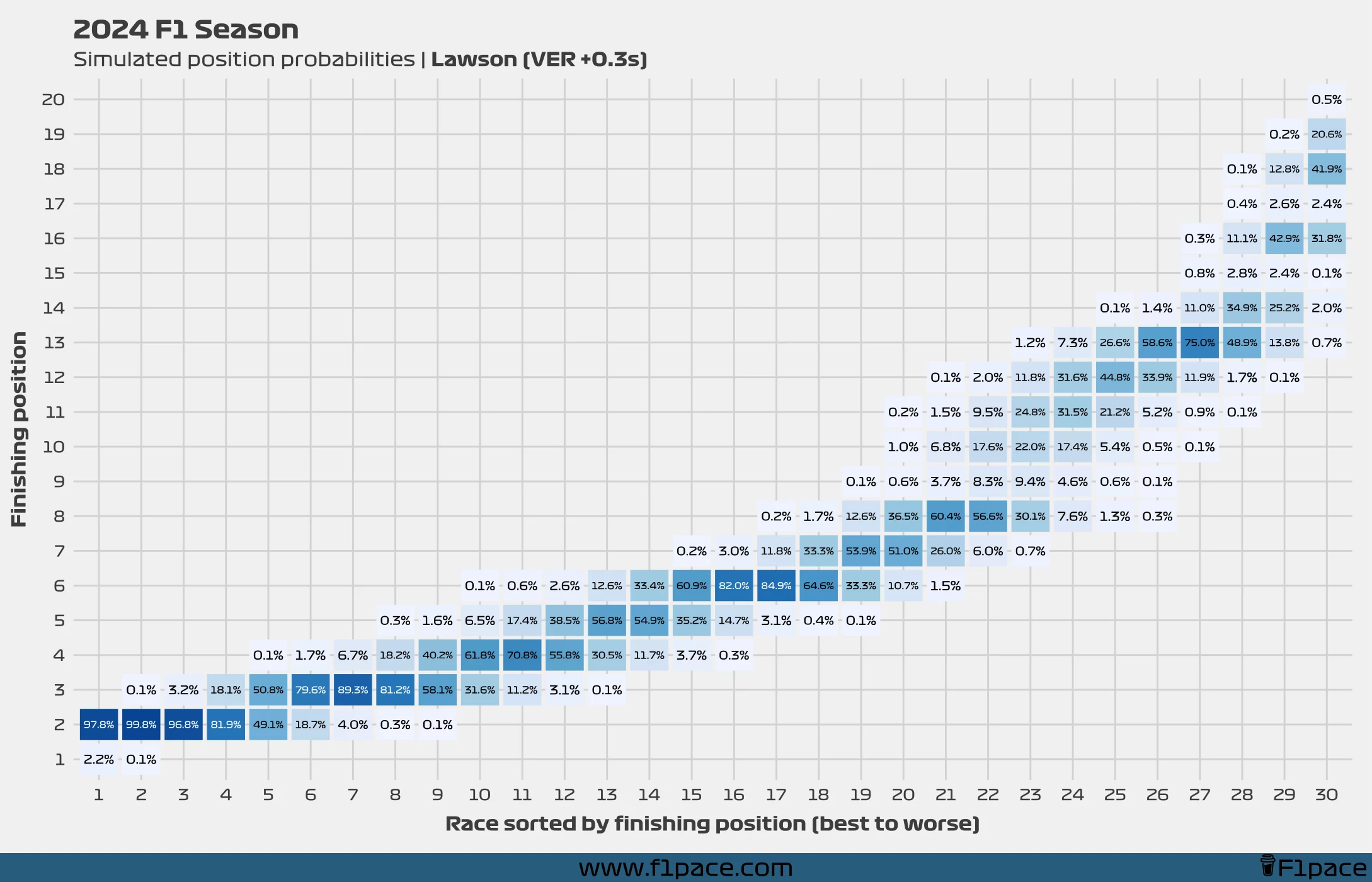 2024 F1 Season: Simulated position probabilities (VER +0.3s)