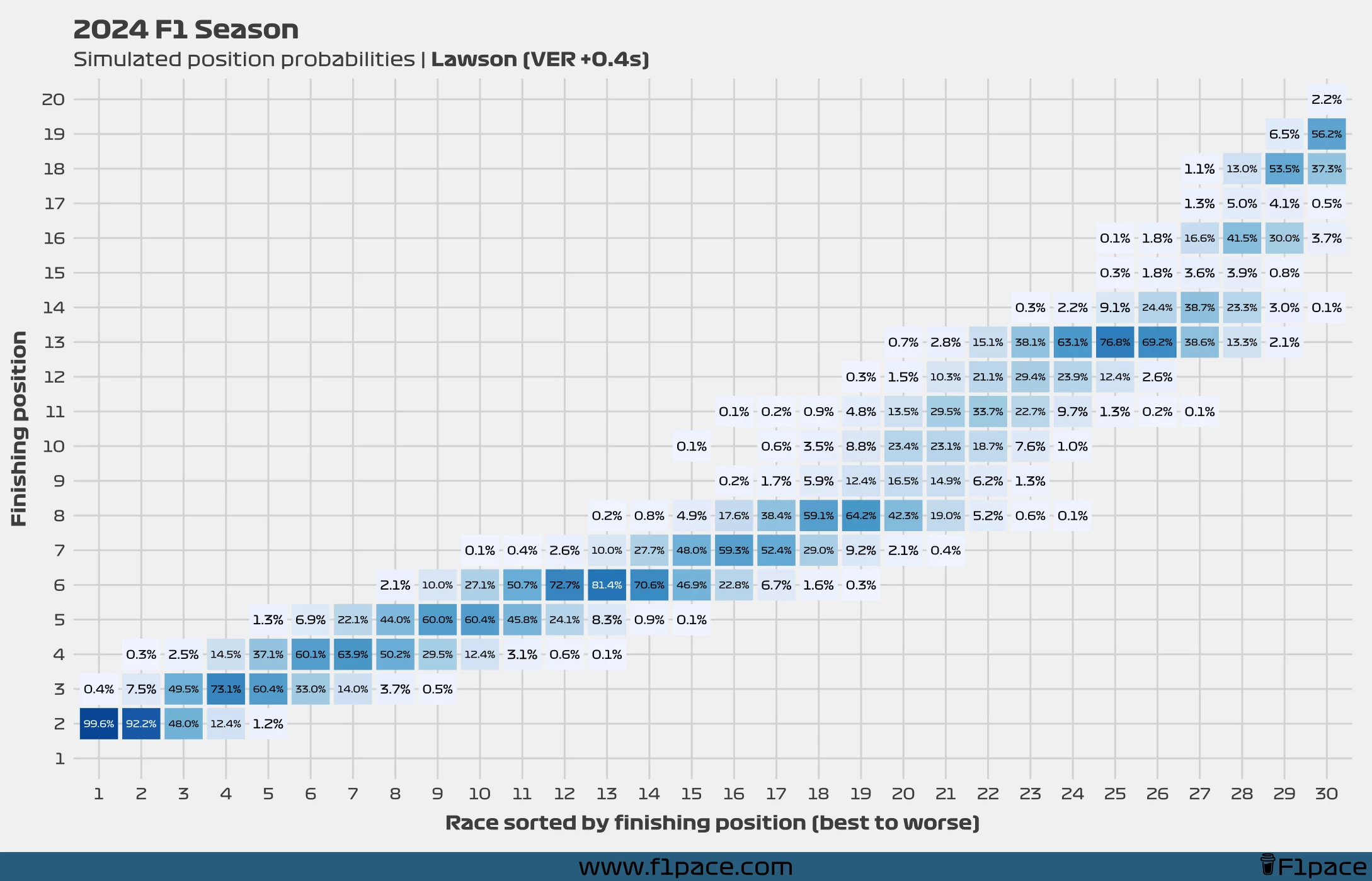 2024 F1 Season: Simulated position probabilities (VER +0.4s)