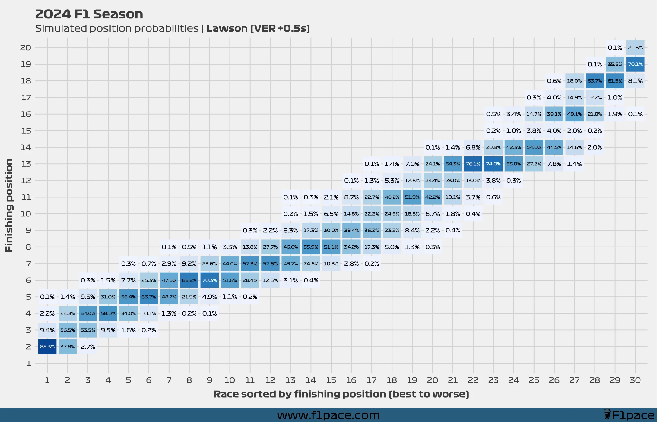 2024 F1 Season: Simulated position probabilities (VER +0.5s)