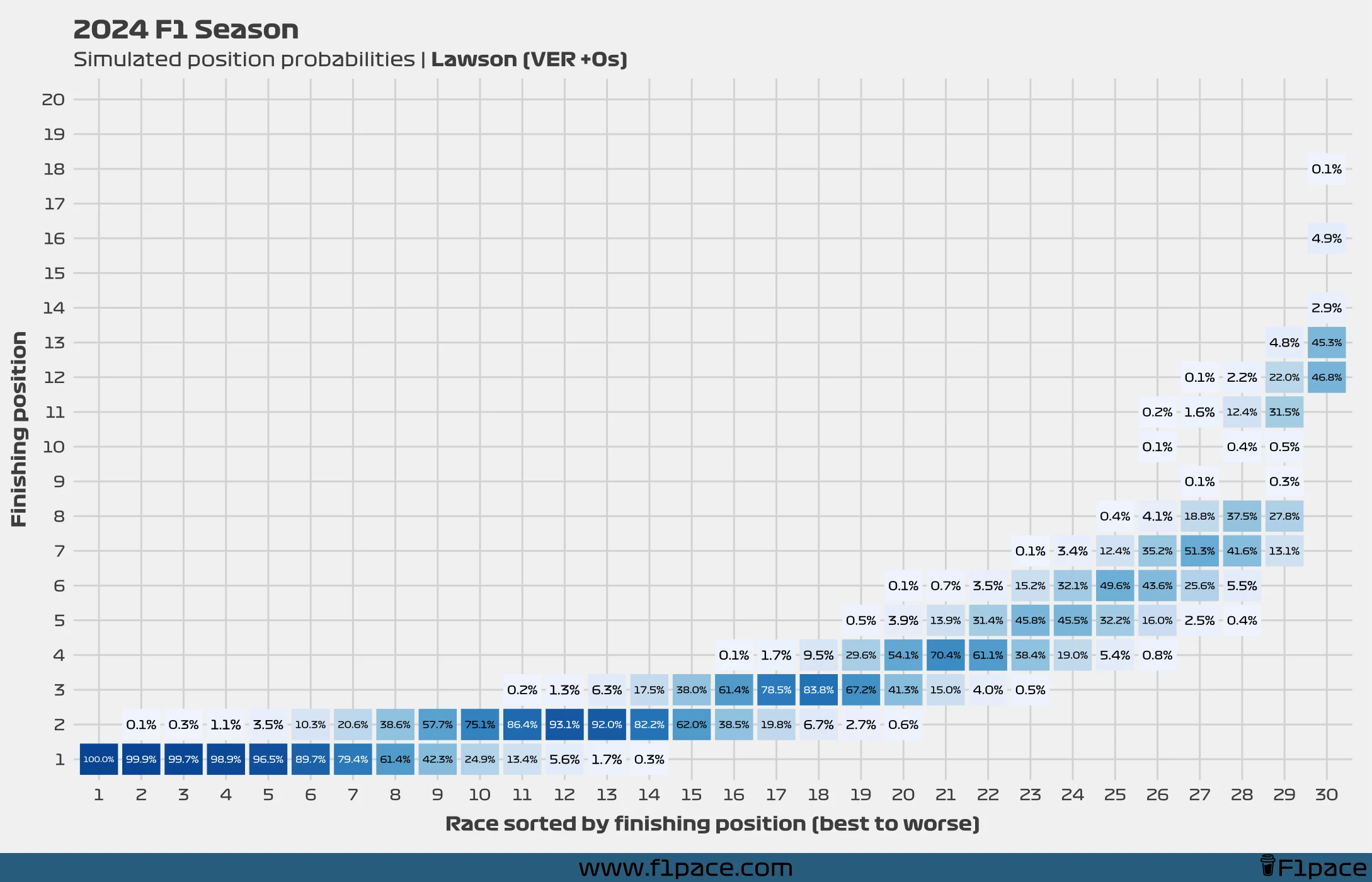 2024 F1 Season: Simulated position probabilities (VER +0s)