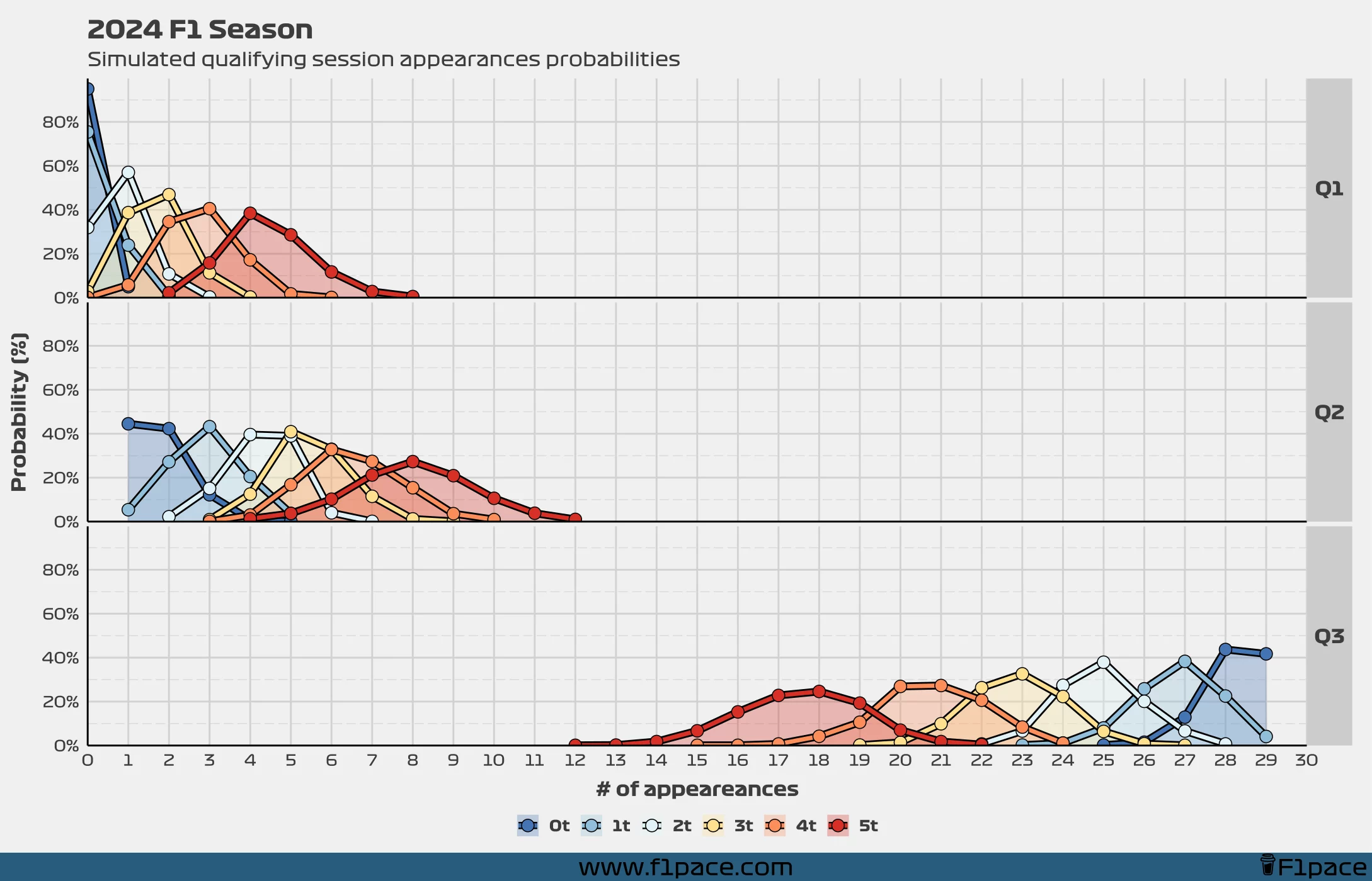 2024 F1 Season: Simulated qualifying session appearances probabilities