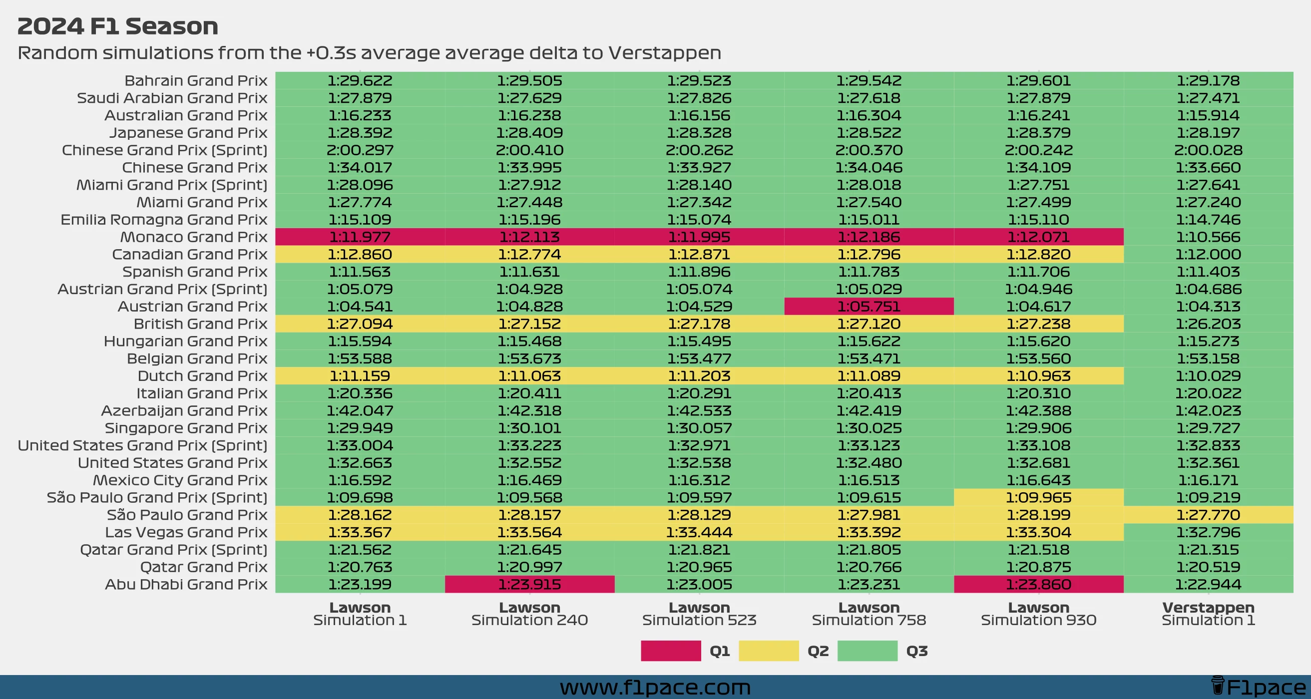 2024 F1 Season: Random simulations from the +0.3s average delta to Verstappen scenario