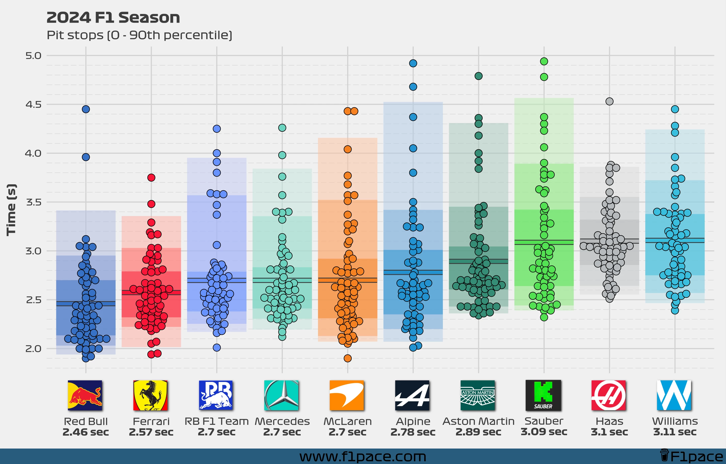 2024 F1 Season: Pit stops (0 - 90th percentile)