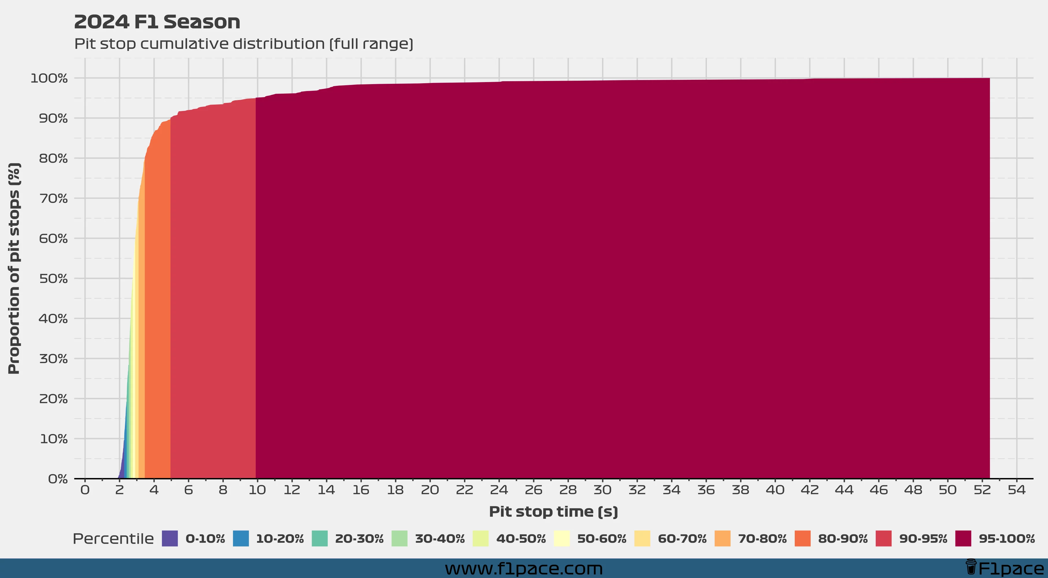 2024 F1 Season: Pit stop cumulative distribution (full range)