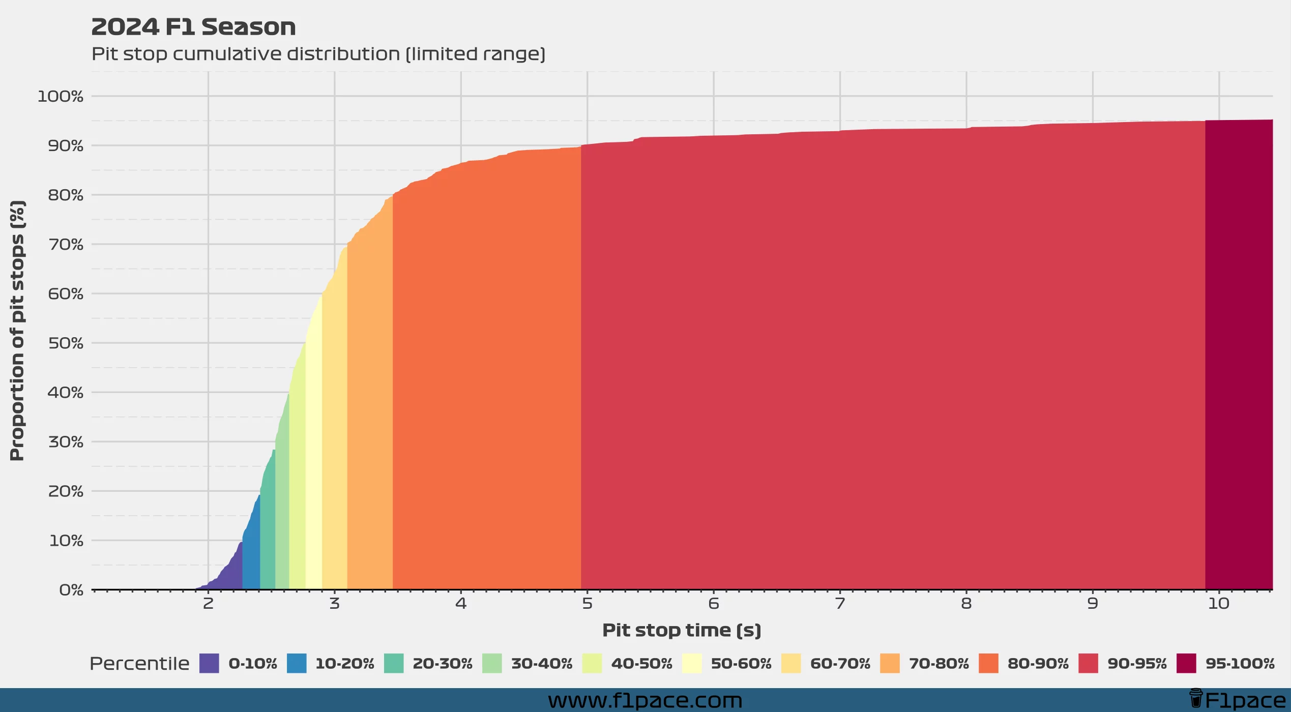 2024 F1 Season: Pit stop cumulative distribution (limited range)