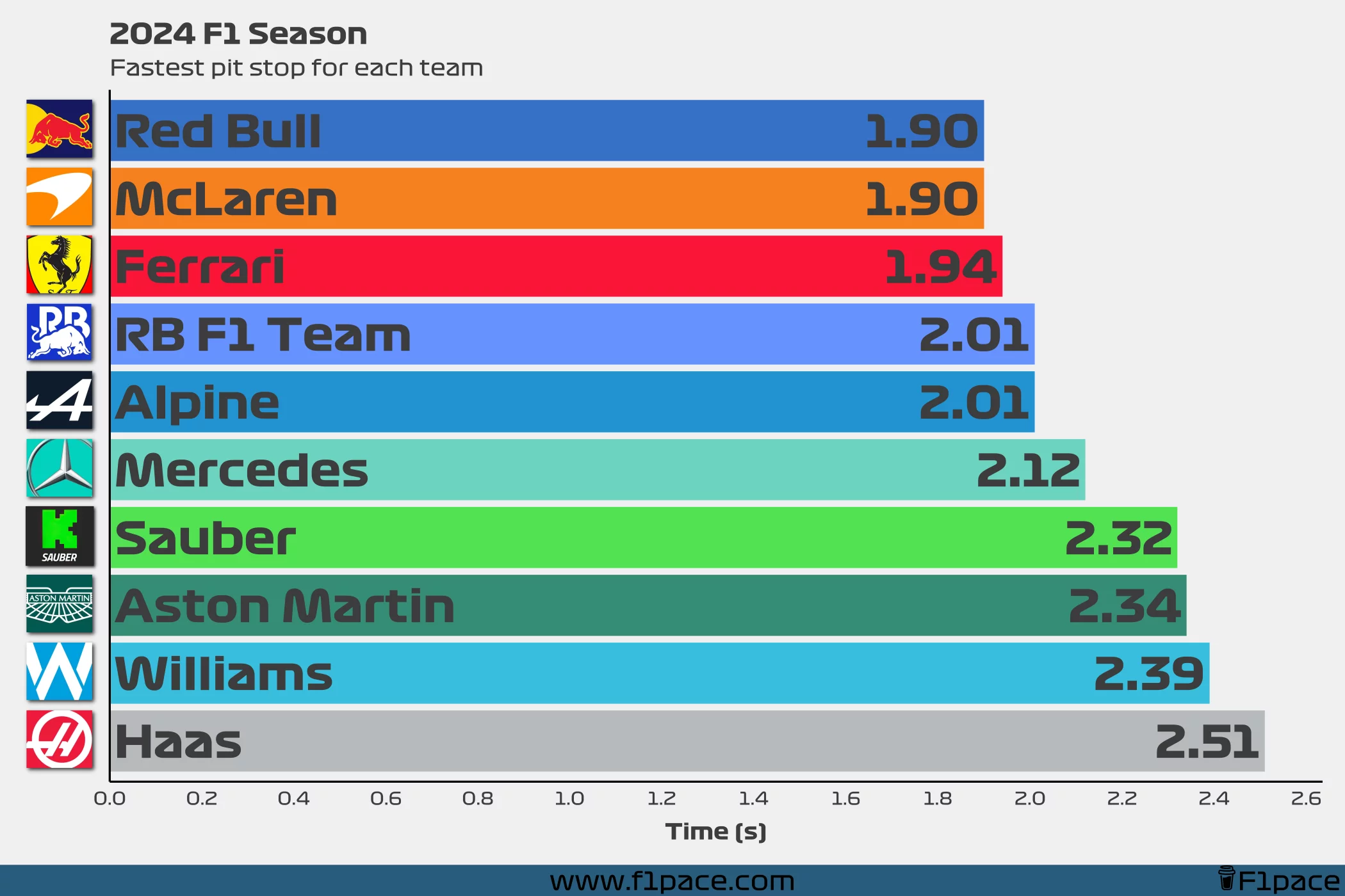 2024 F1 Season: Fastest pit stop for each team