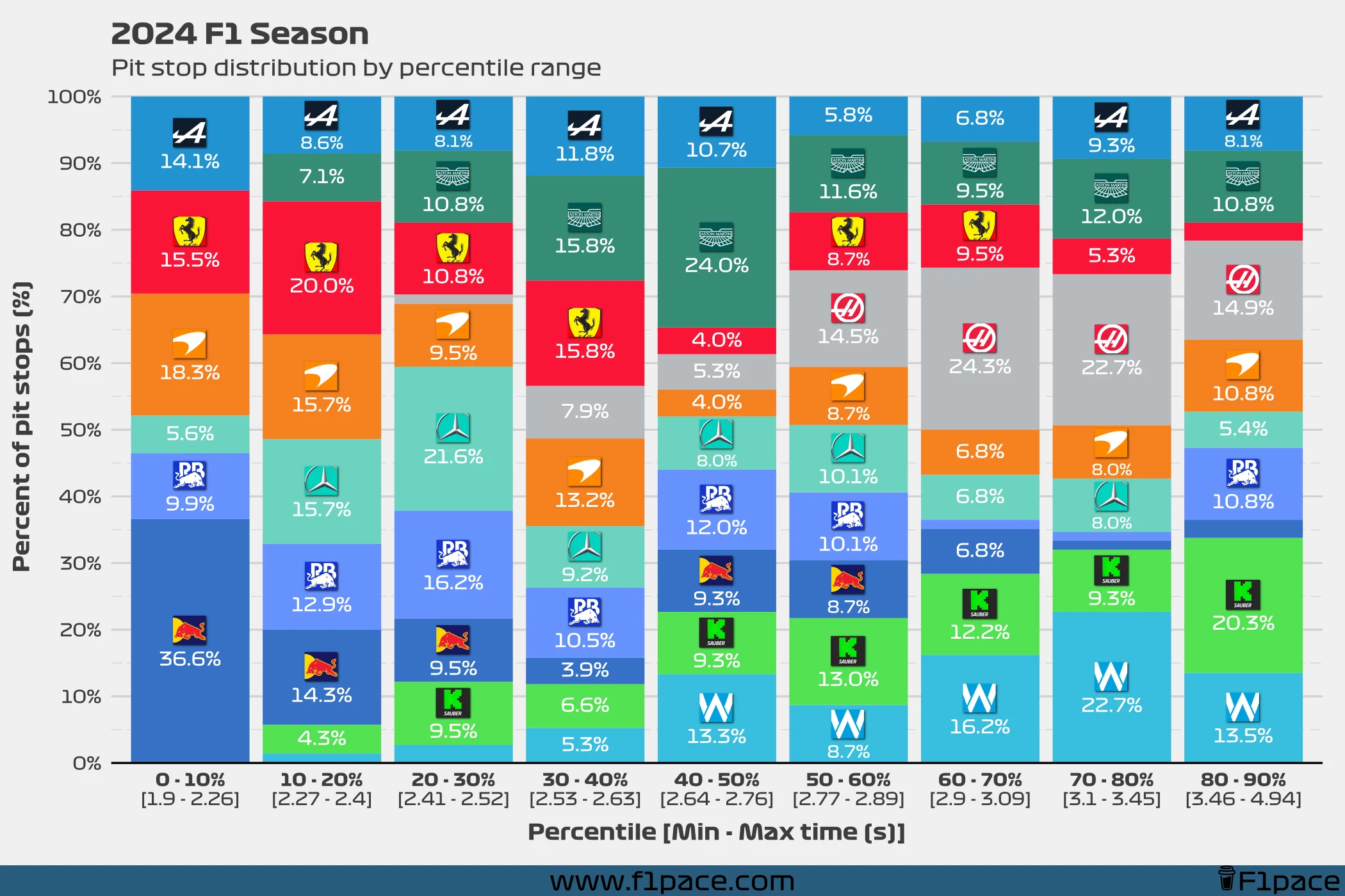 2024 F1 Season: Pit stop distribution by percentile range