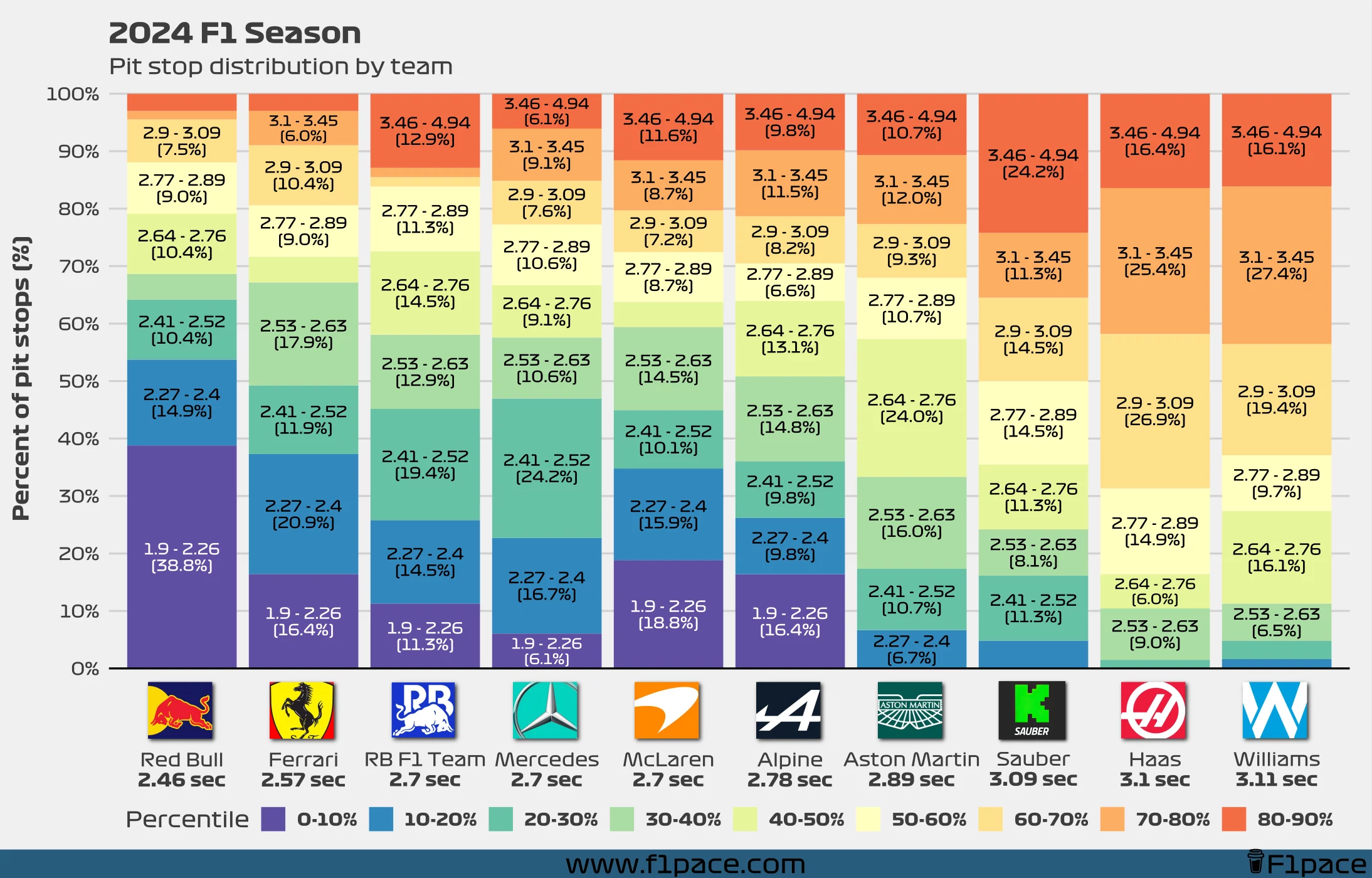 2024 F1 Season: Pit stop distribution by team