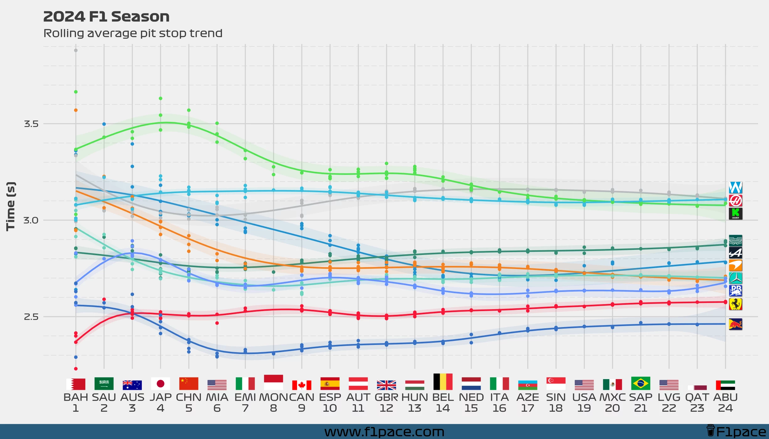 2024 F1 Season: Rolling average pit stop trend