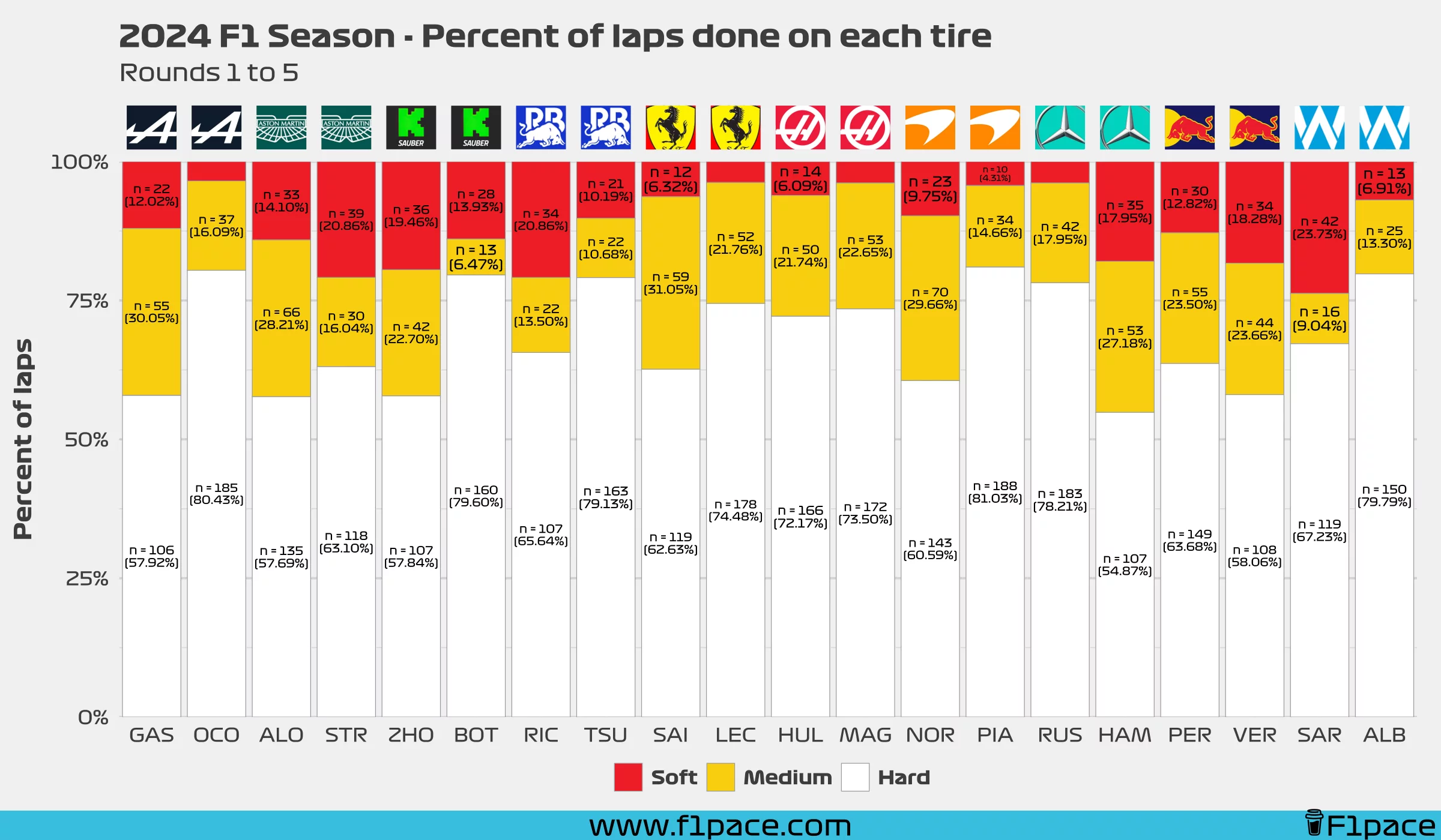 Tire usage distribution