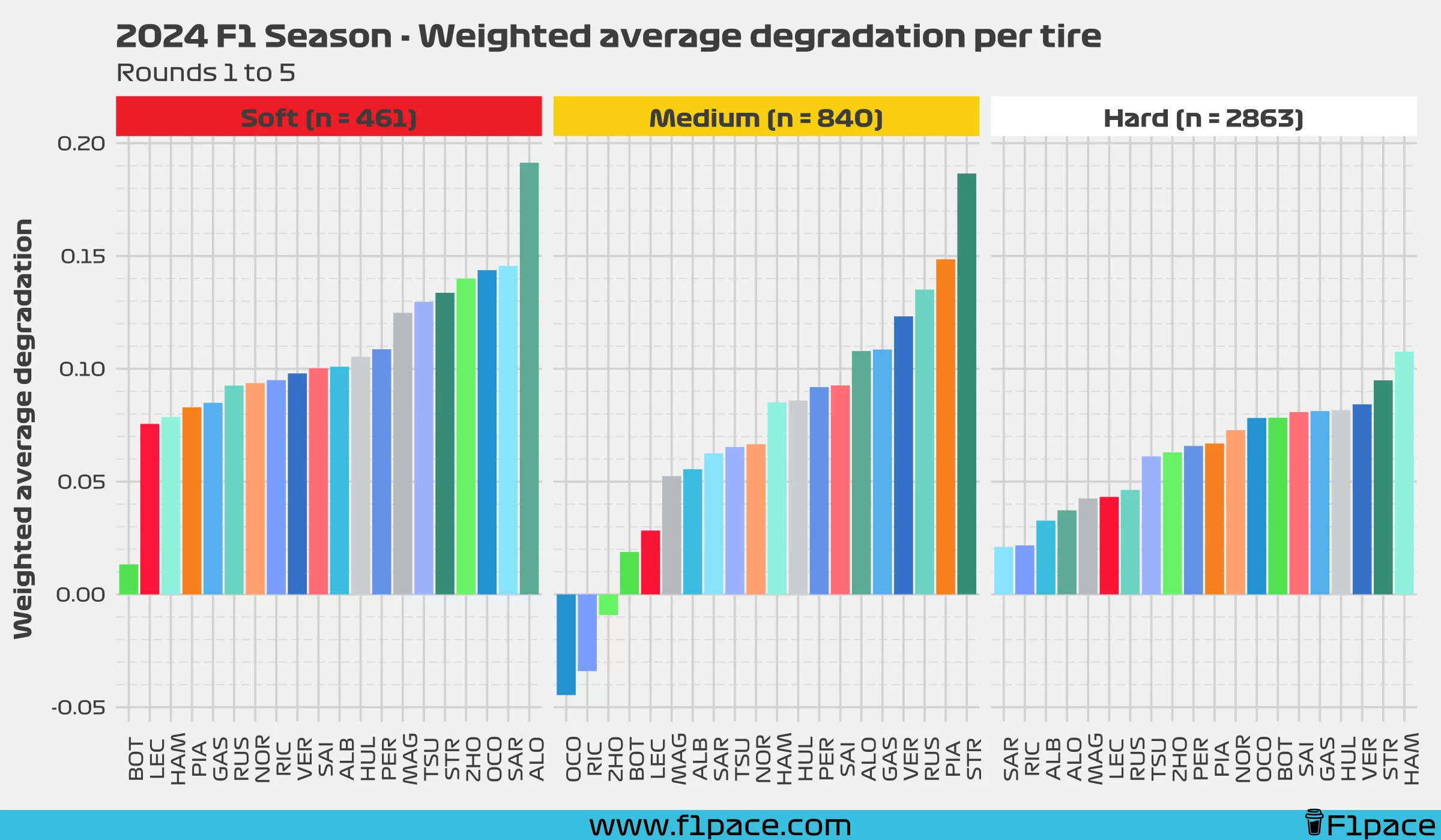 Weighted average degradation per tire