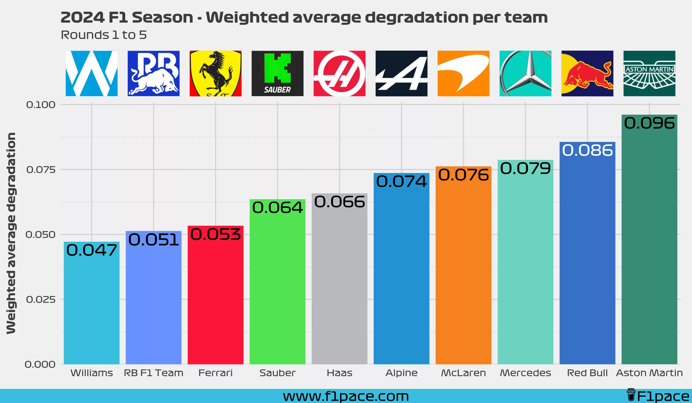 Weighted average degradation per team