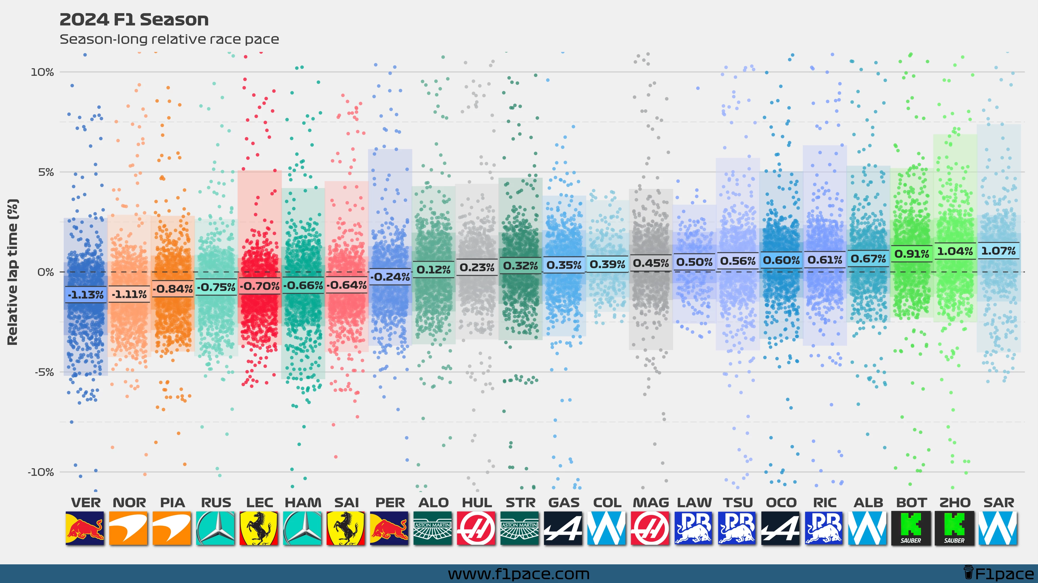 2024 F1 Season: Season-long relative race pace