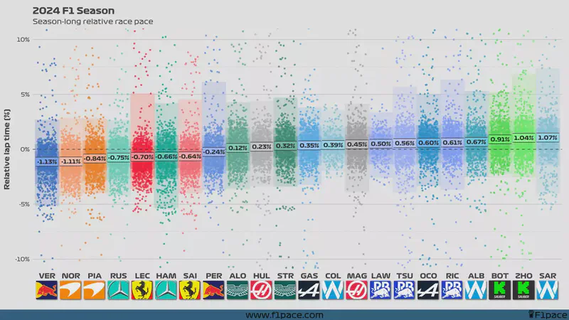 Featured image of post 2024 F1 Season: Who was the fastest?