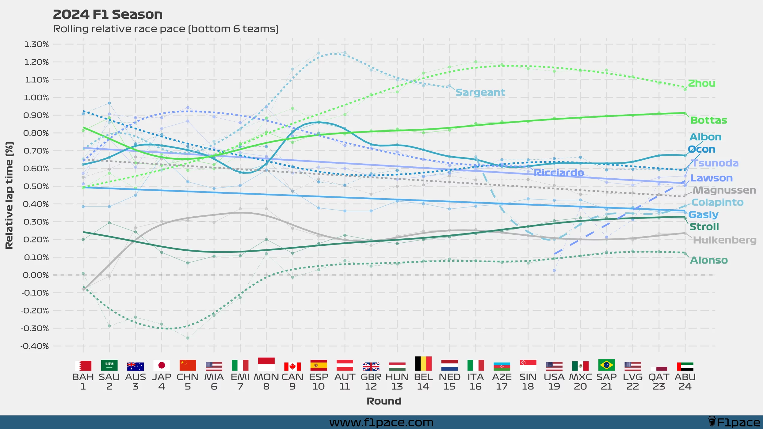 2024 F1 Season: Rolling relative race pace (bottom 6 teams)