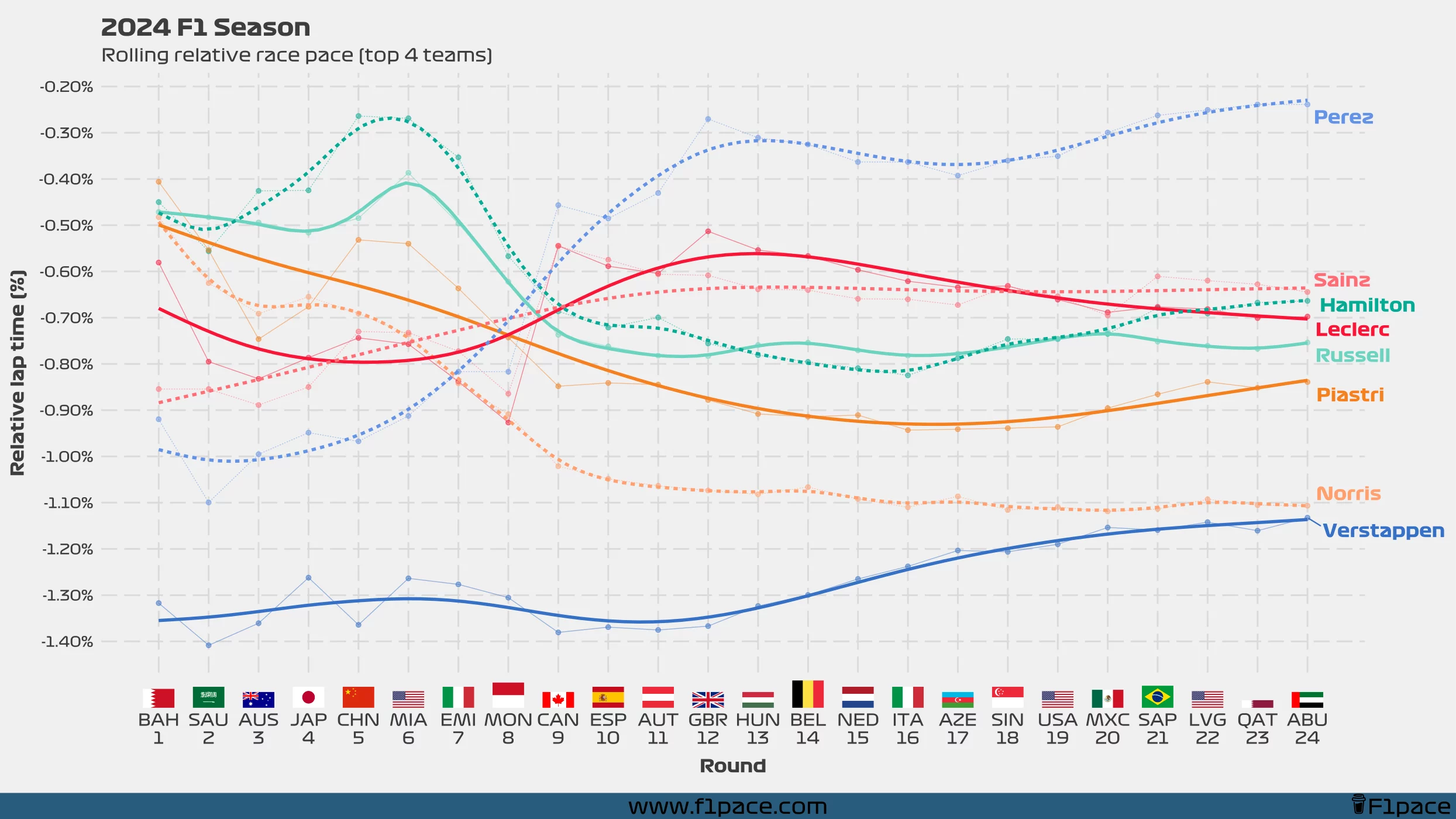 2024 F1 Season: Rolling relative race pace (top 4 teams)