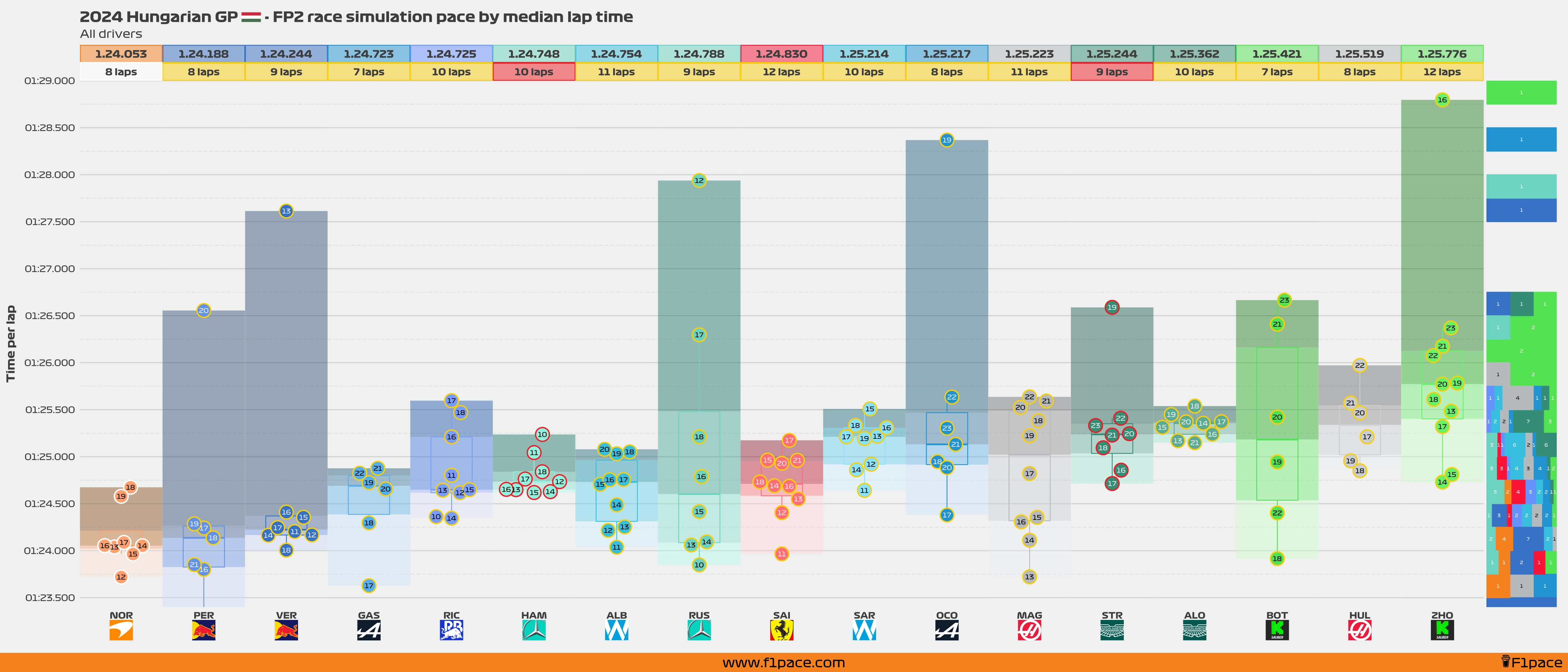 Race simulation pace: All drivers