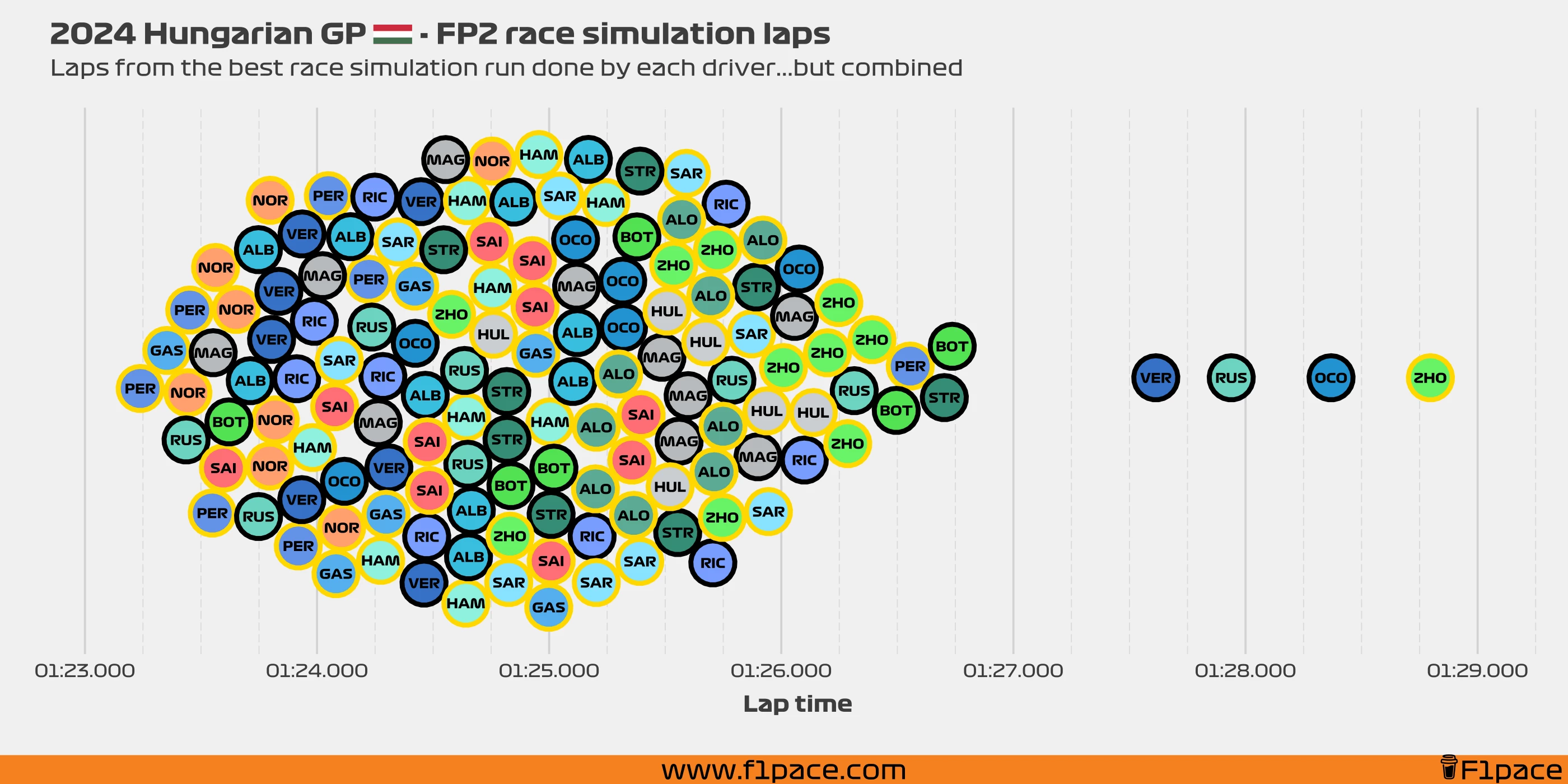 Race simulation laps: All the laps!