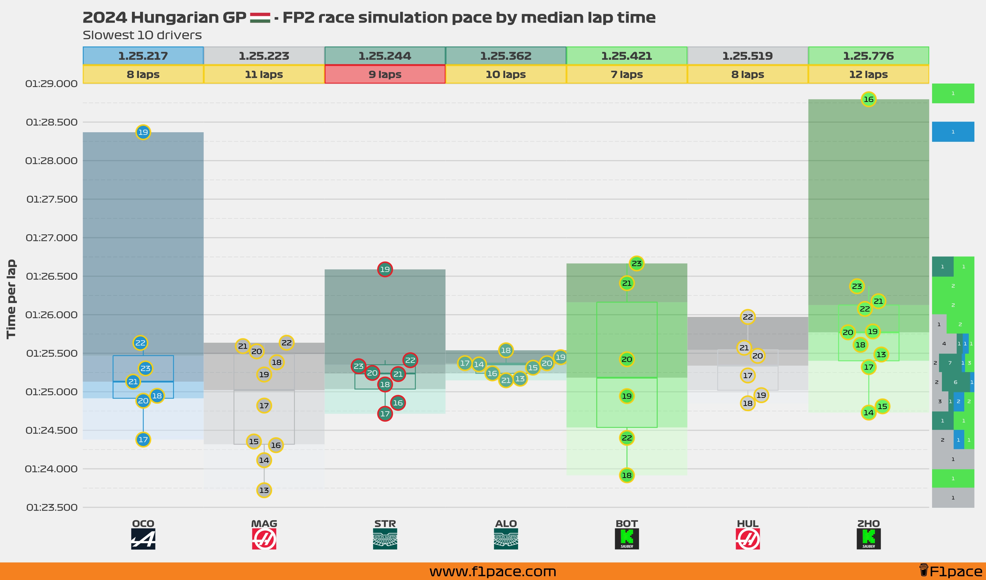 Race simulation pace: Bottom 10 drivers