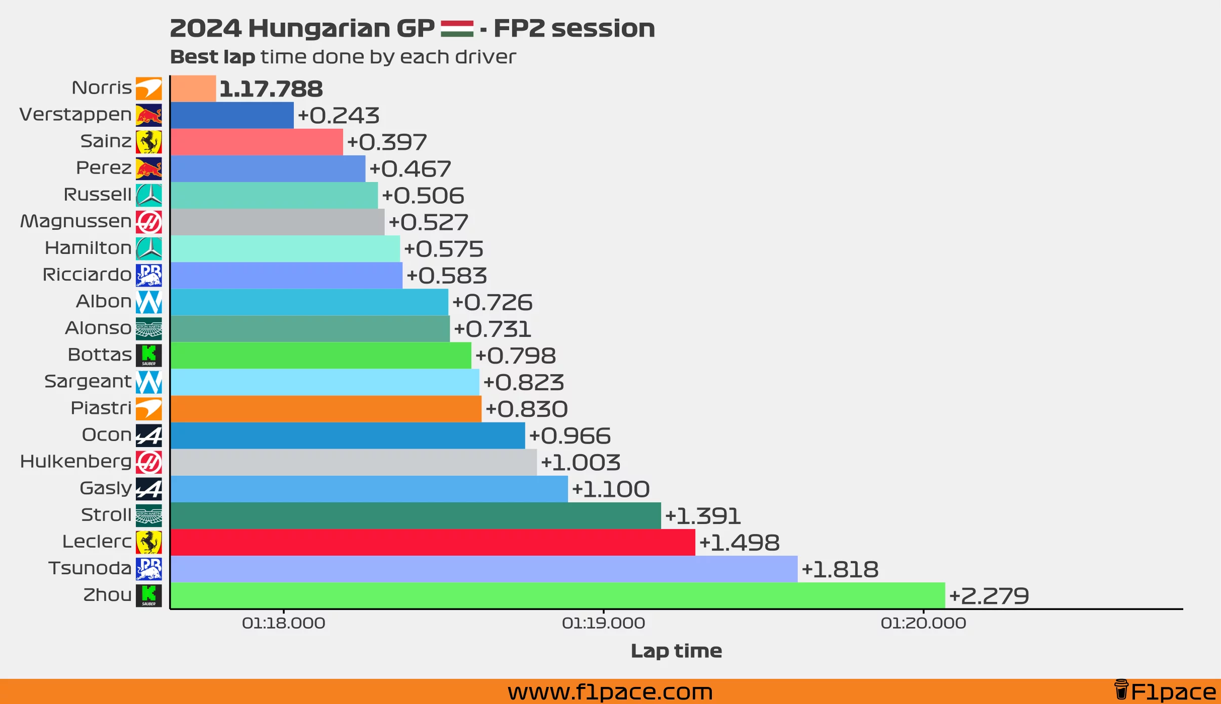 Best lap time for each driver