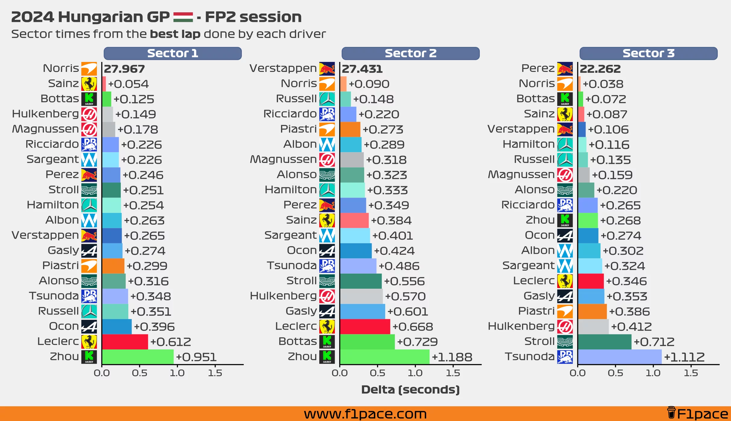 Sector times from the best lap done by each driver