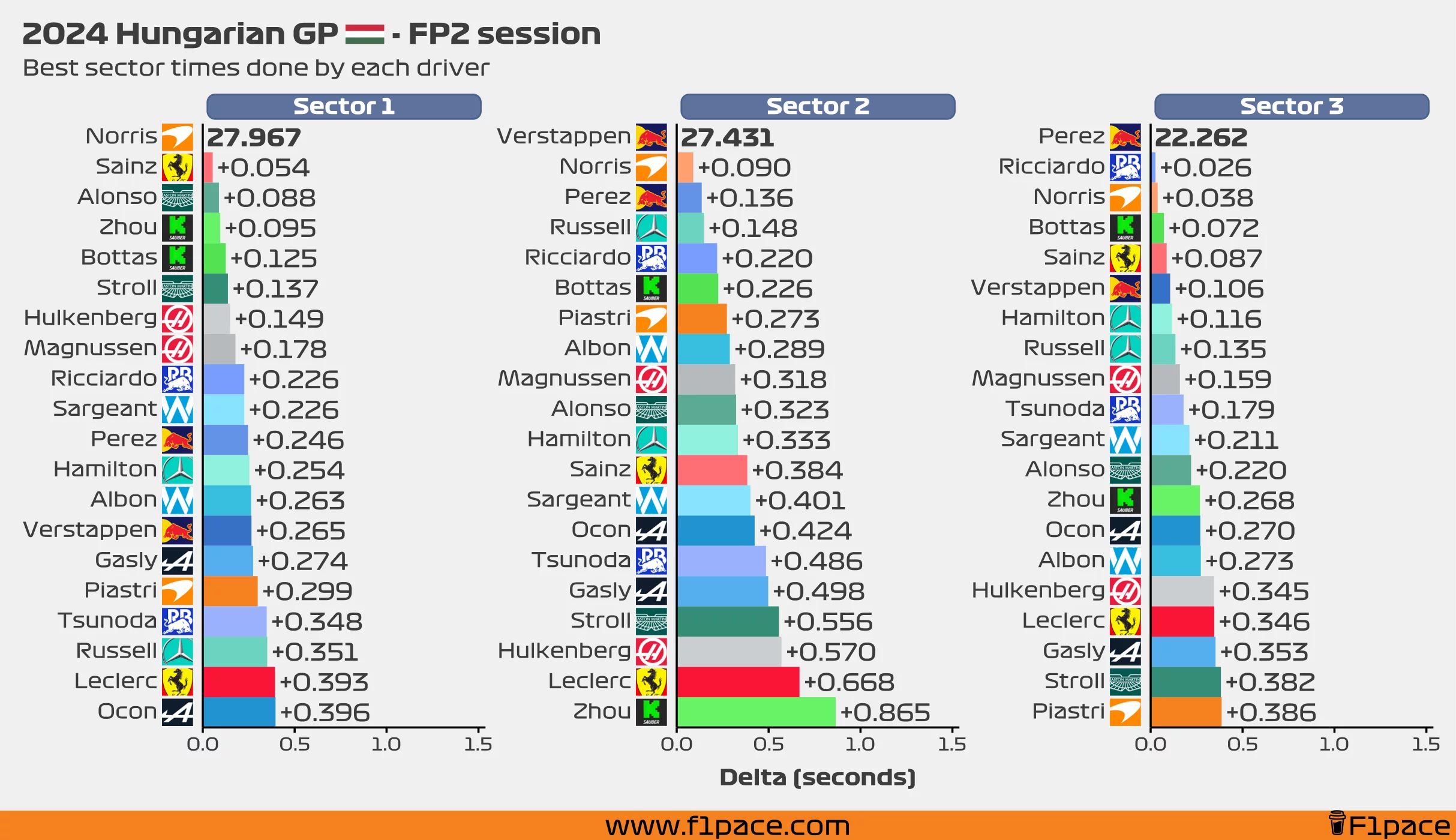 Best sector times for each driver