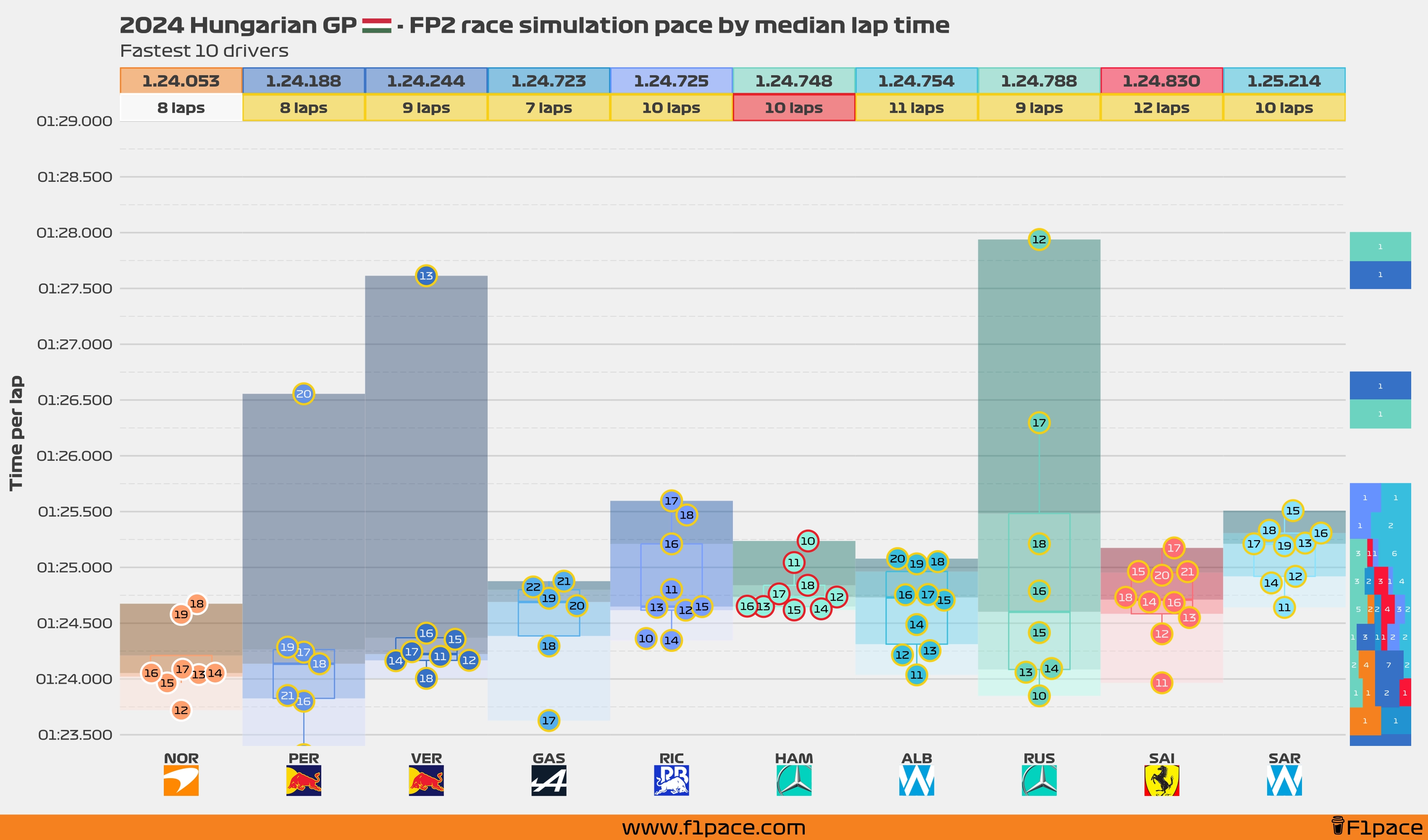 Race simulation pace: Top 10 drivers