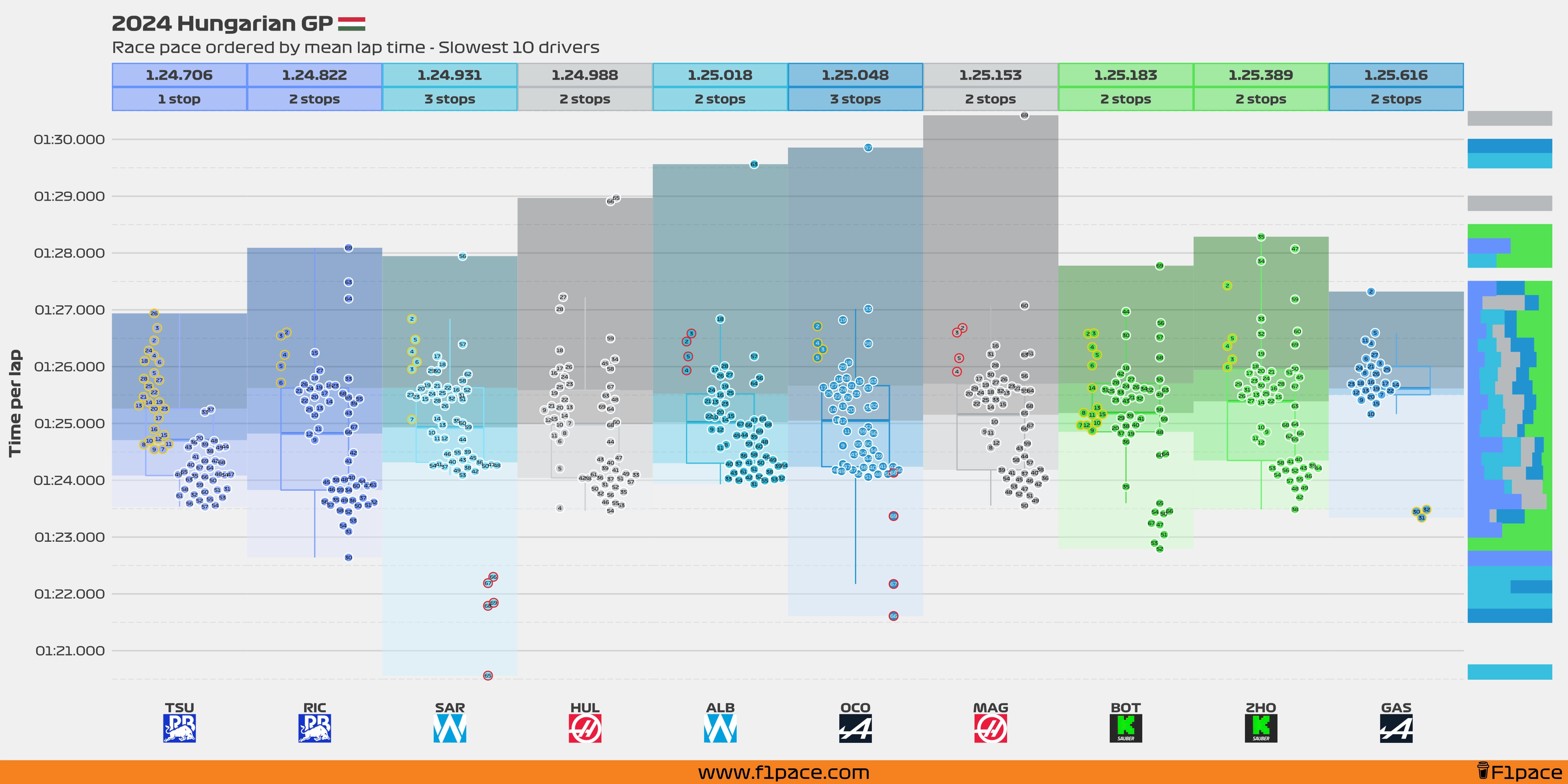 Race pace: Bottom 10 drivers