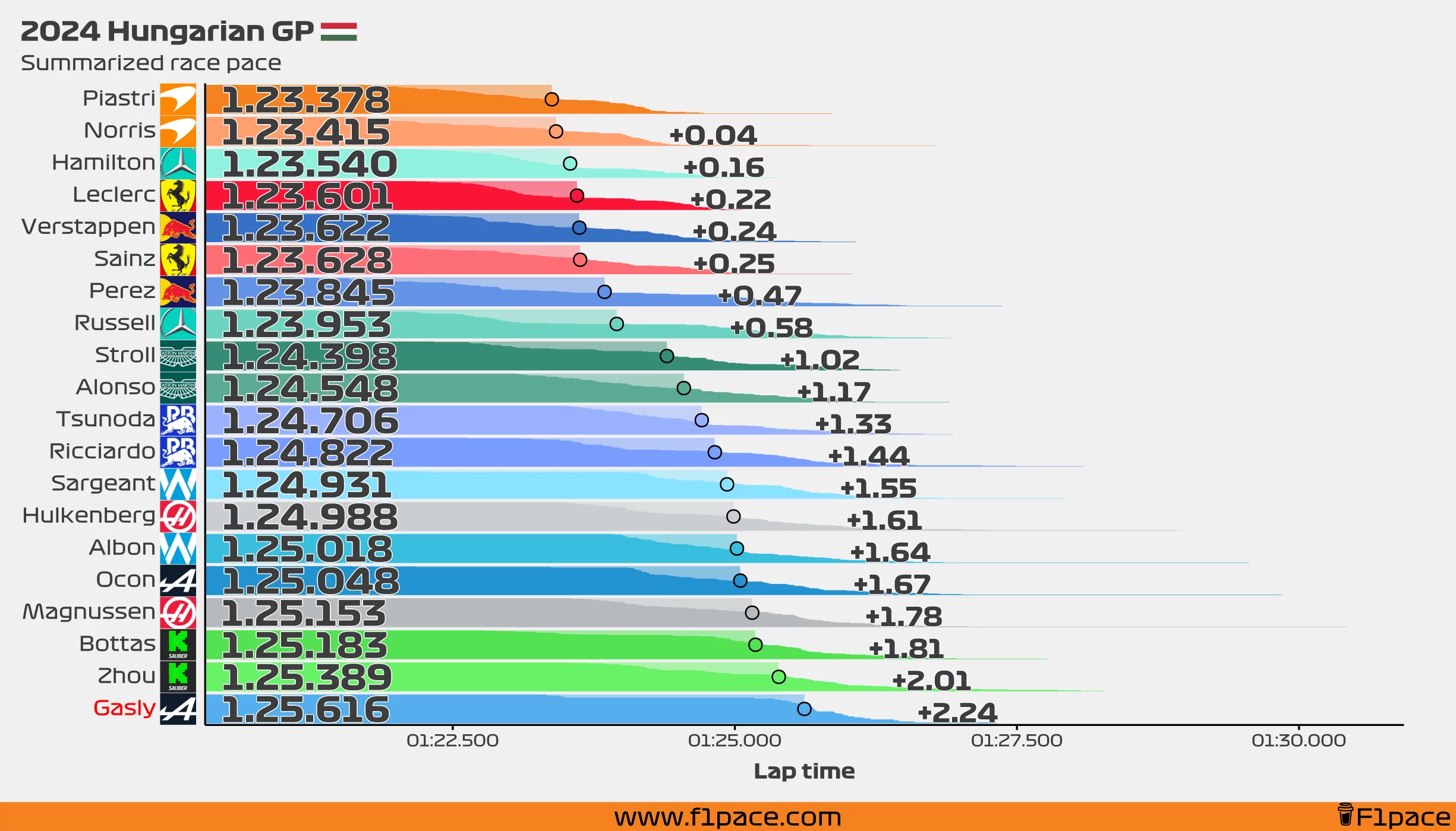 Summarized race pace