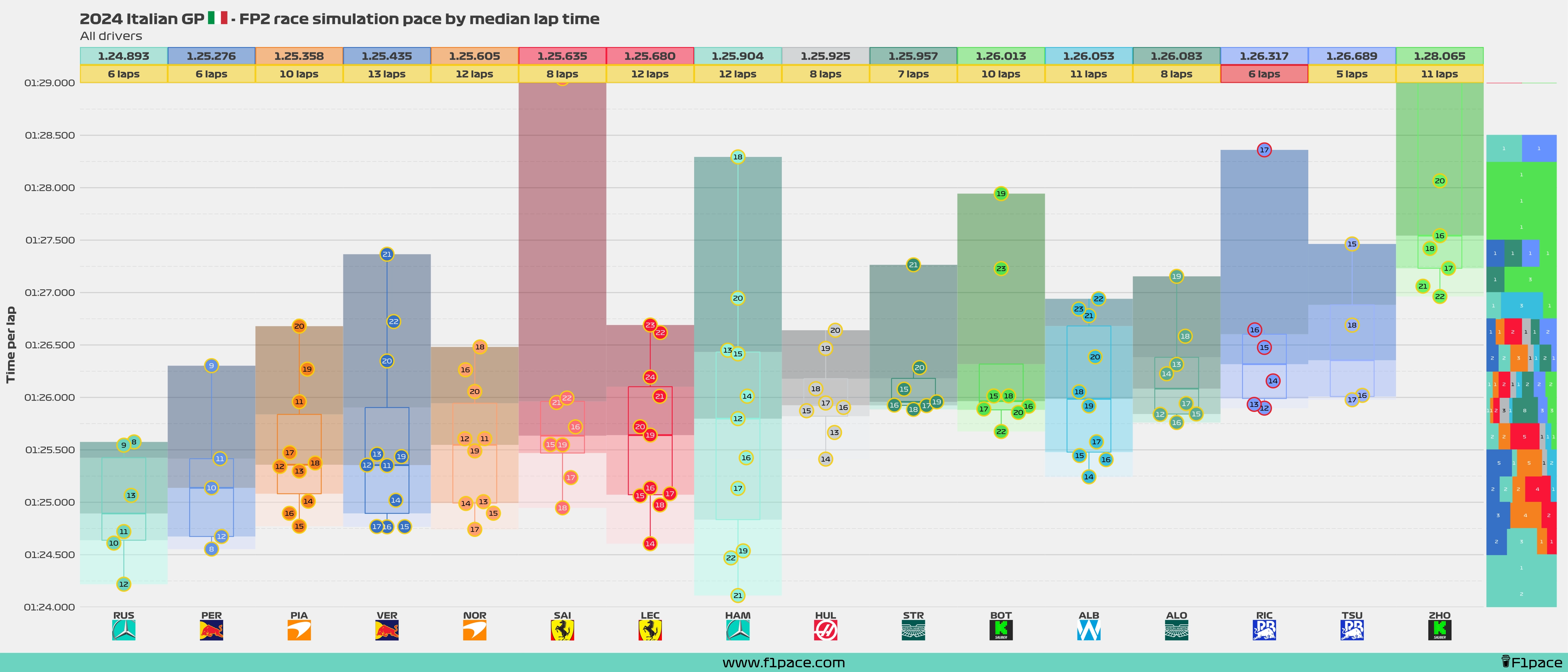 Race simulation pace: All drivers