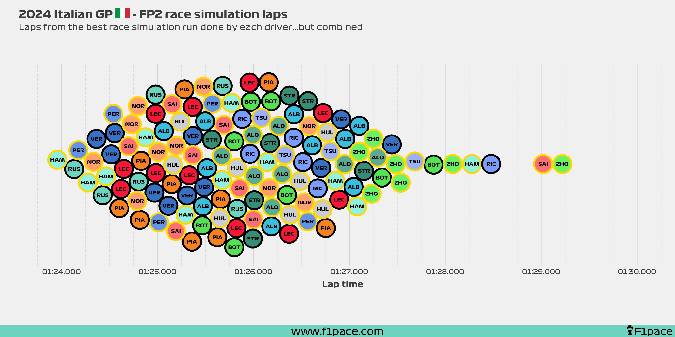 Race simulation laps: All the laps!