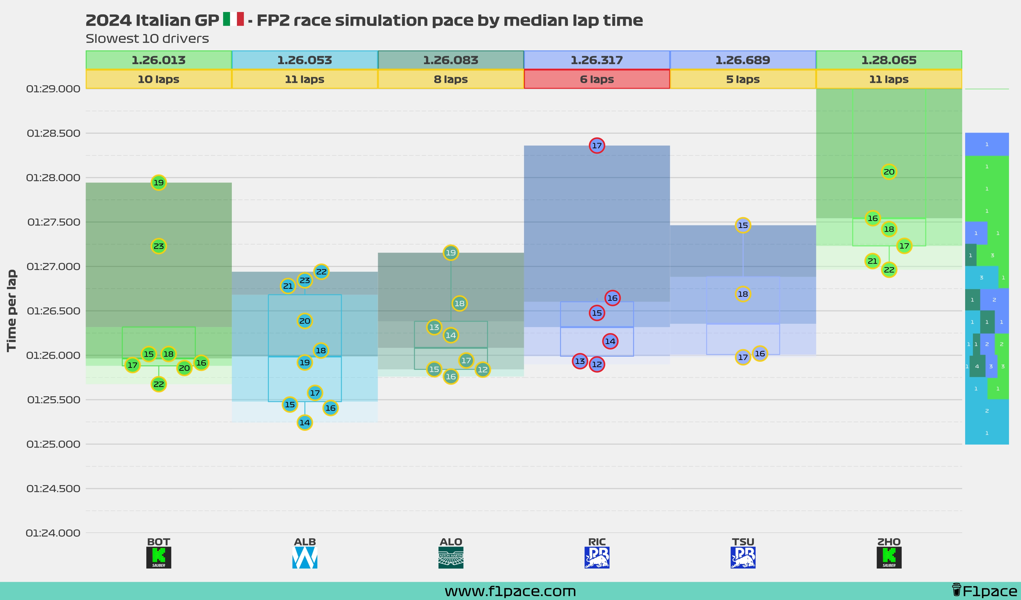 Race simulation pace: Bottom 10 drivers