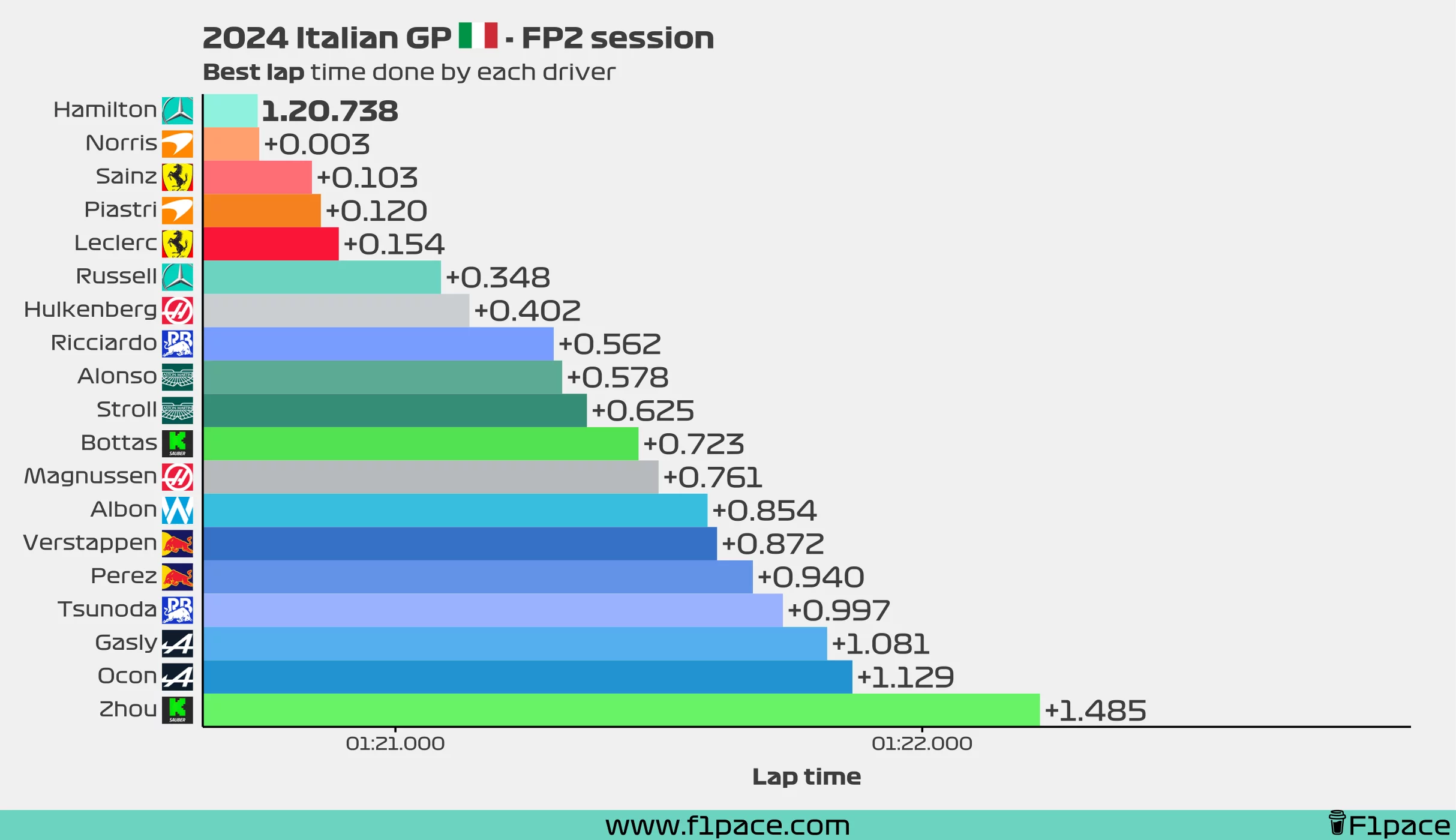 Best lap time for each driver