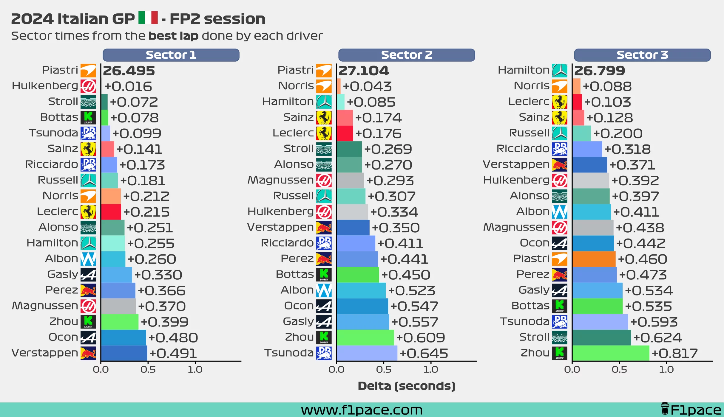 Sector times from the best lap done by each driver