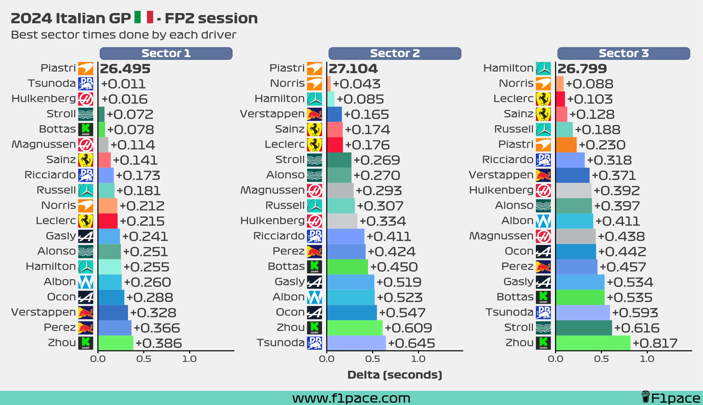 Best sector times for each driver